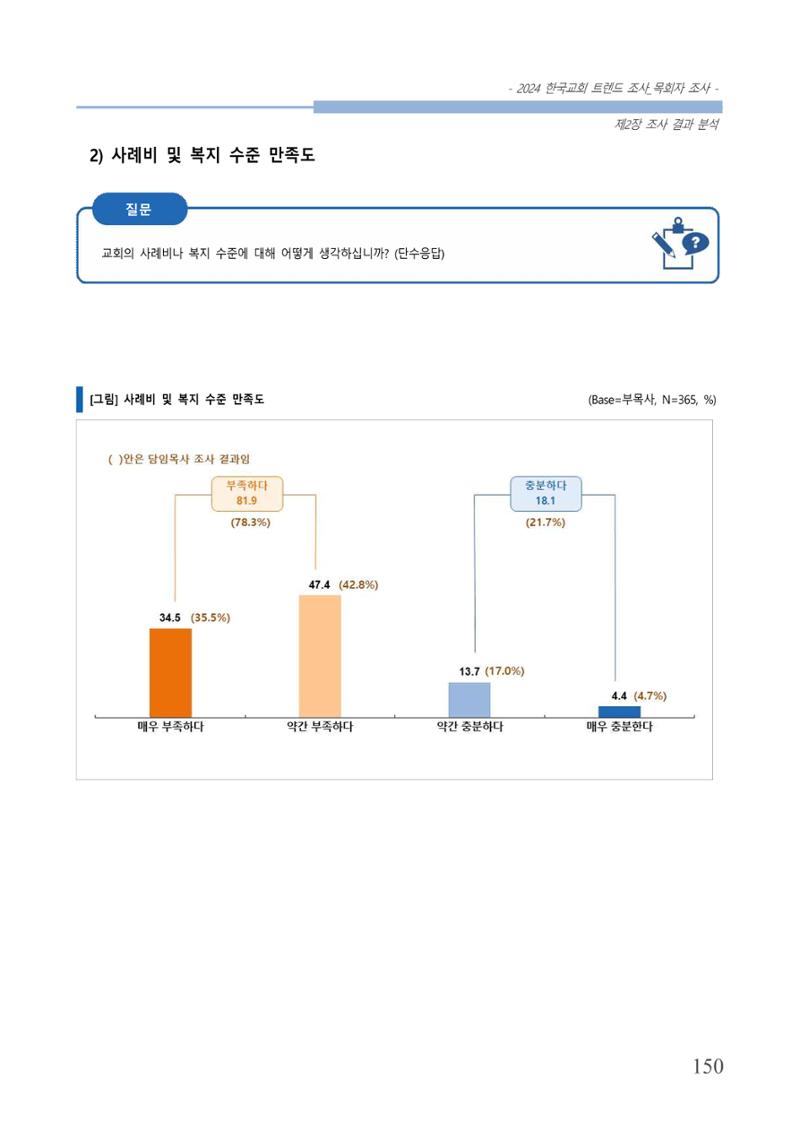교회트랜드2024(2) 156페이지