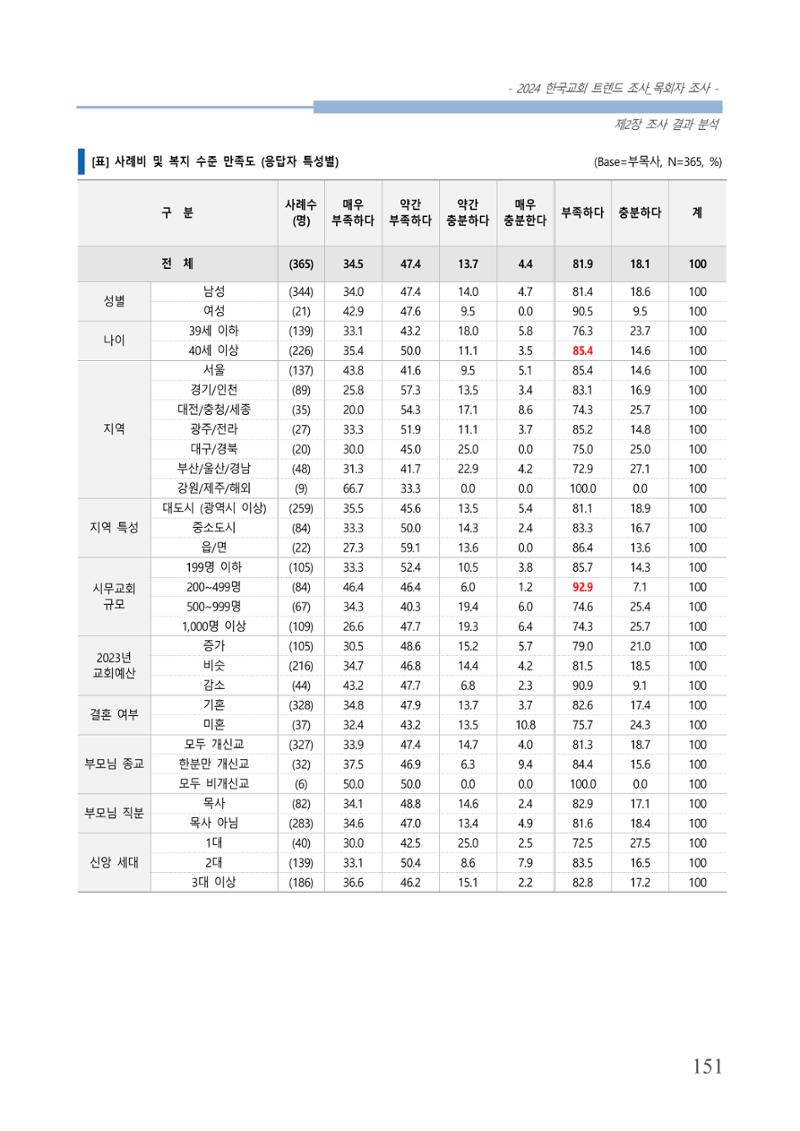 교회트랜드2024(2) 157페이지