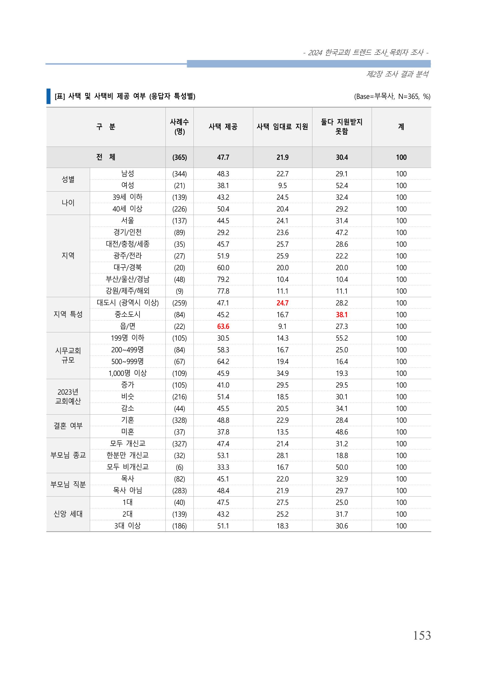 교회트랜드2024(2) 159페이지