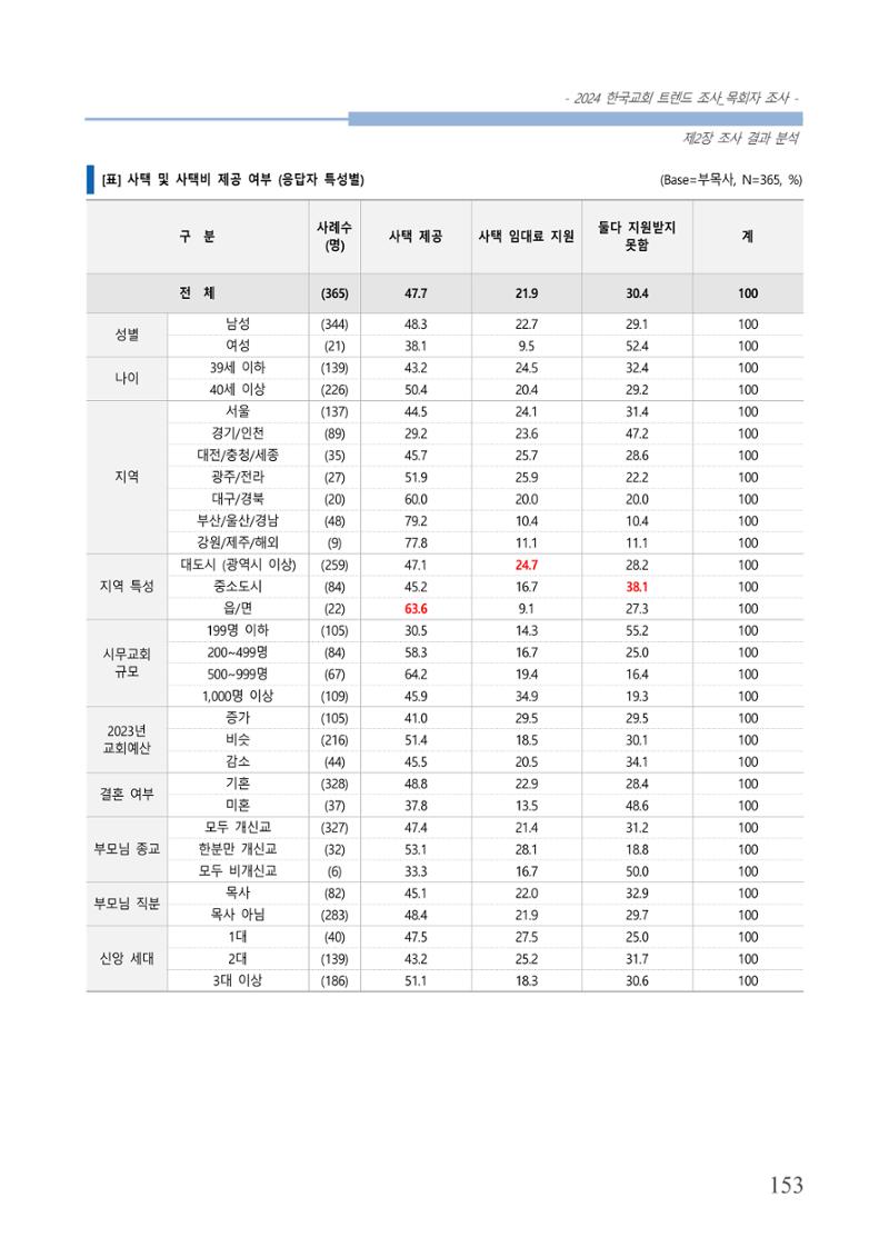 교회트랜드2024(2) 159페이지