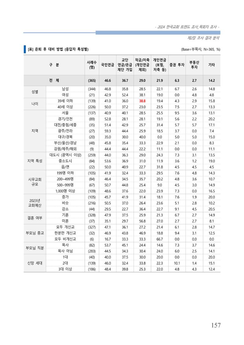 교회트랜드2024(2) 163페이지