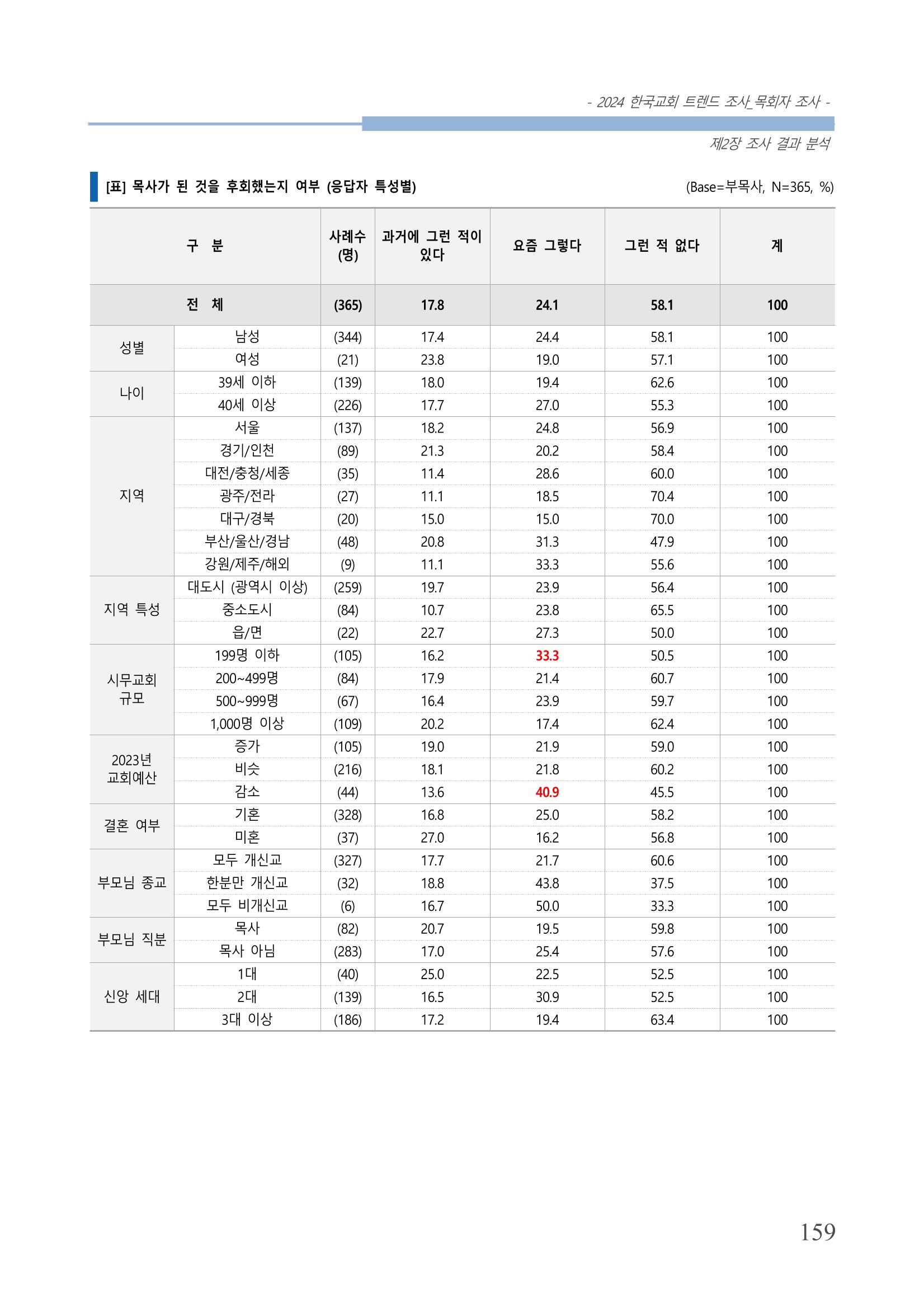 교회트랜드2024(2) 165페이지