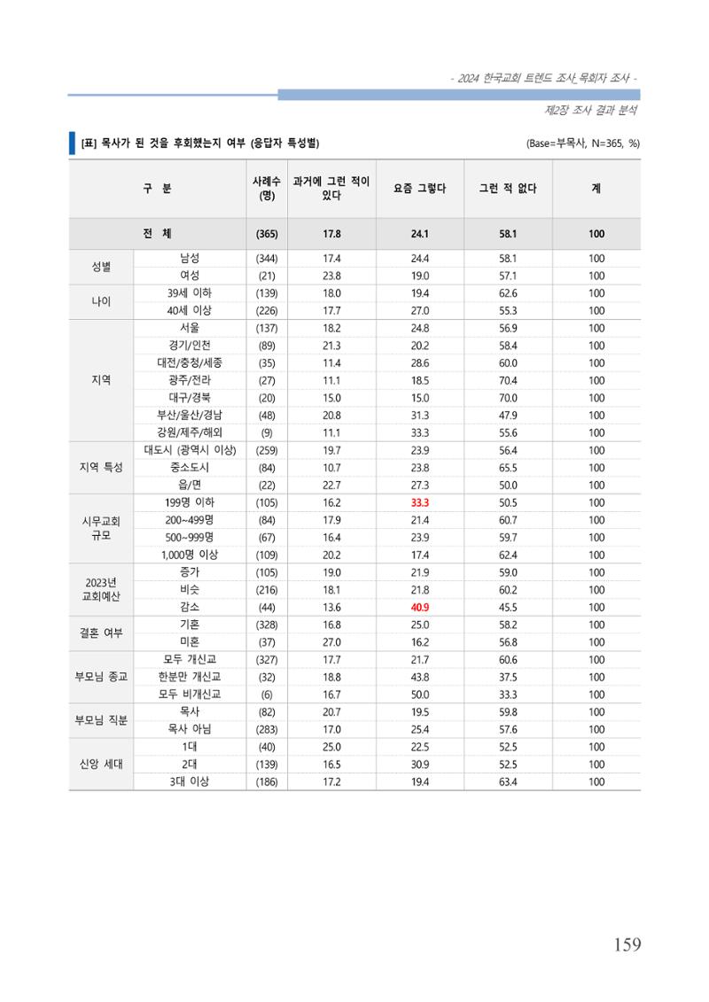교회트랜드2024(2) 165페이지