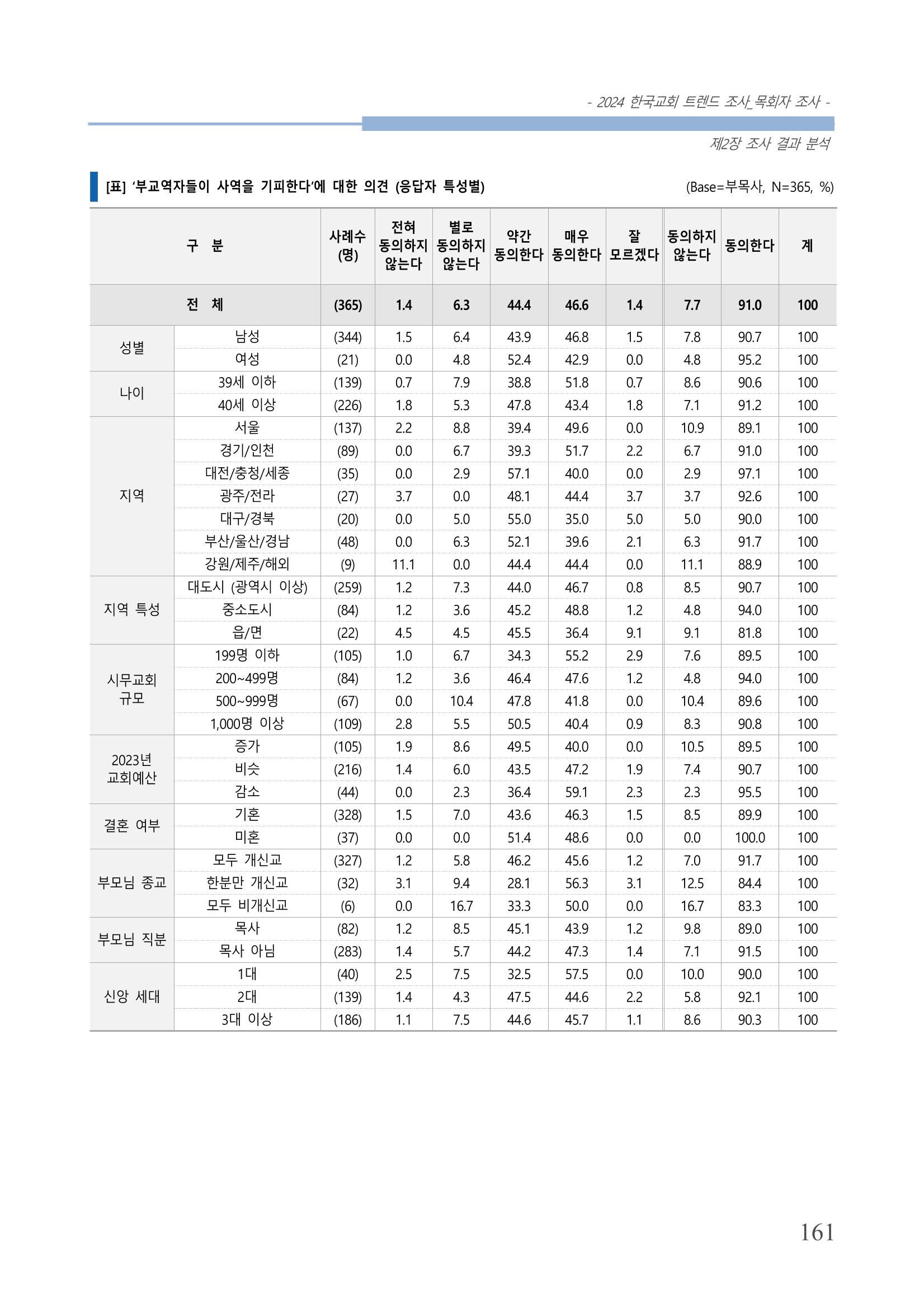 교회트랜드2024(2) 167페이지