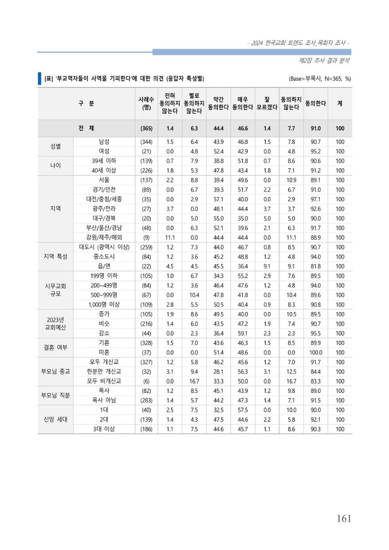 교회트랜드2024(2) 167페이지