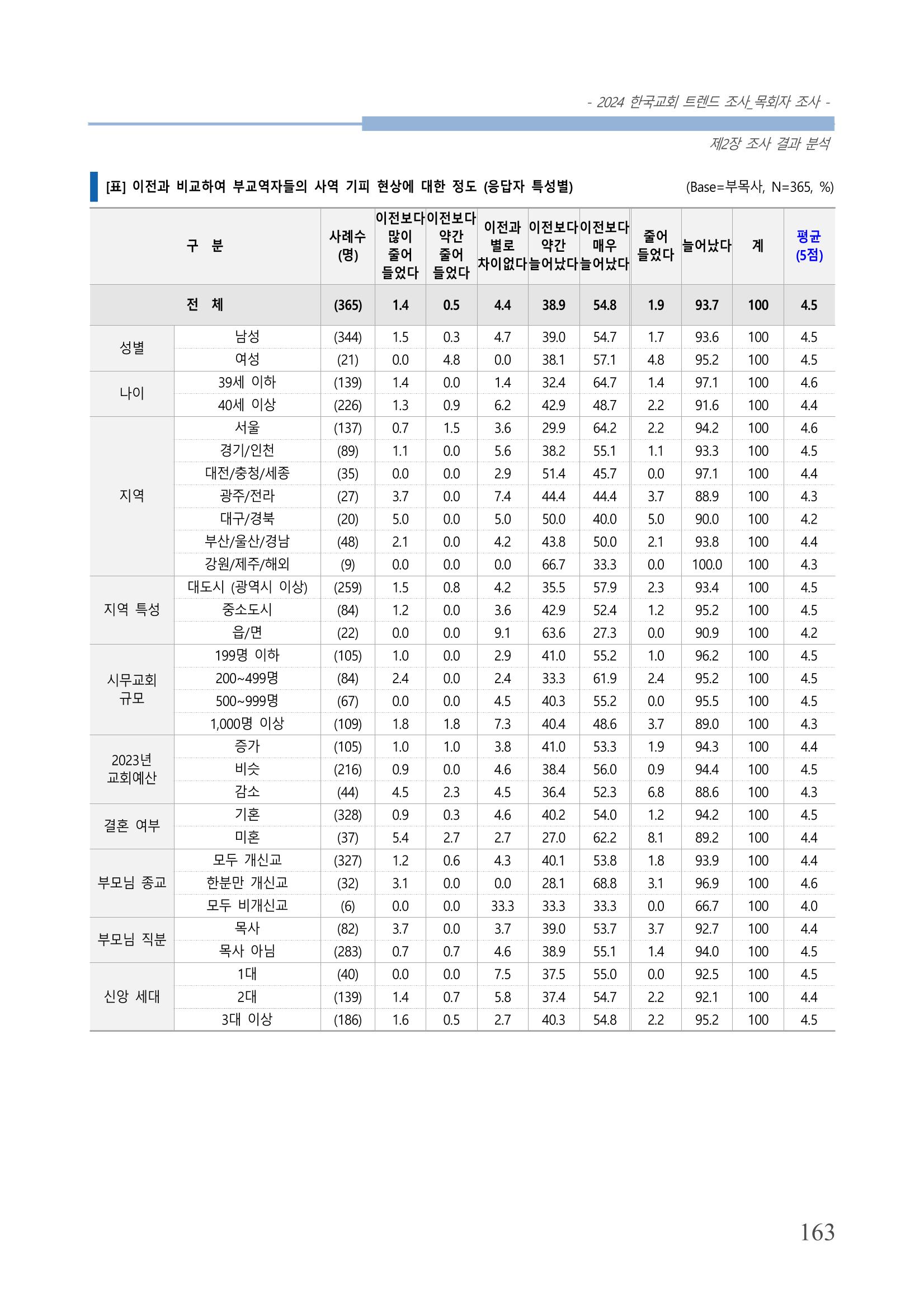 교회트랜드2024(2) 169페이지