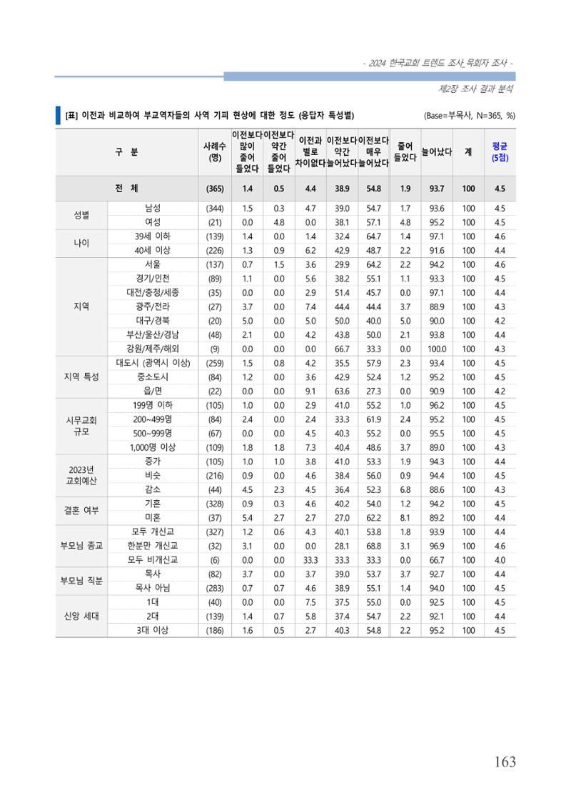교회트랜드2024(2) 169페이지