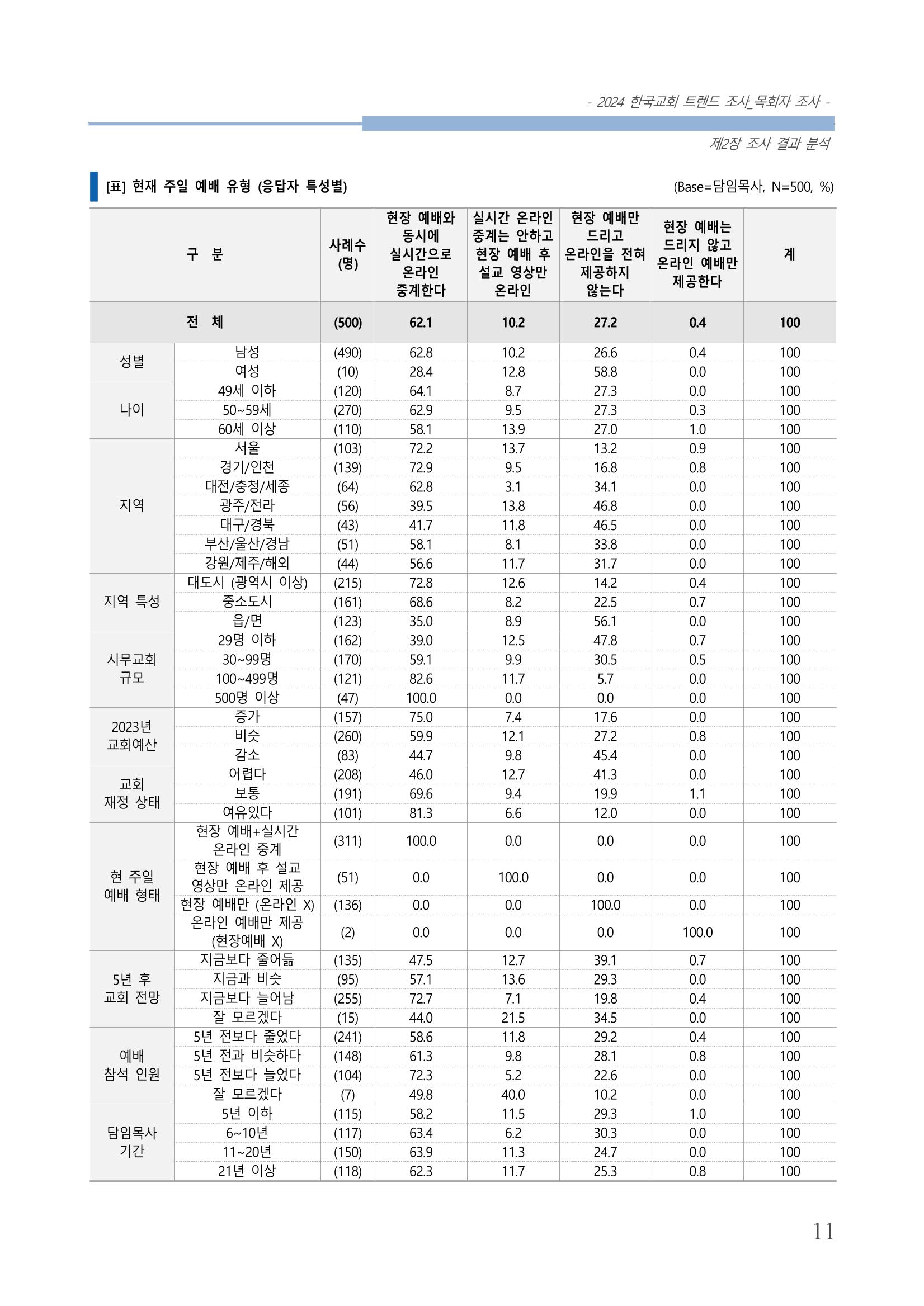 교회트랜드2024(2) 17페이지