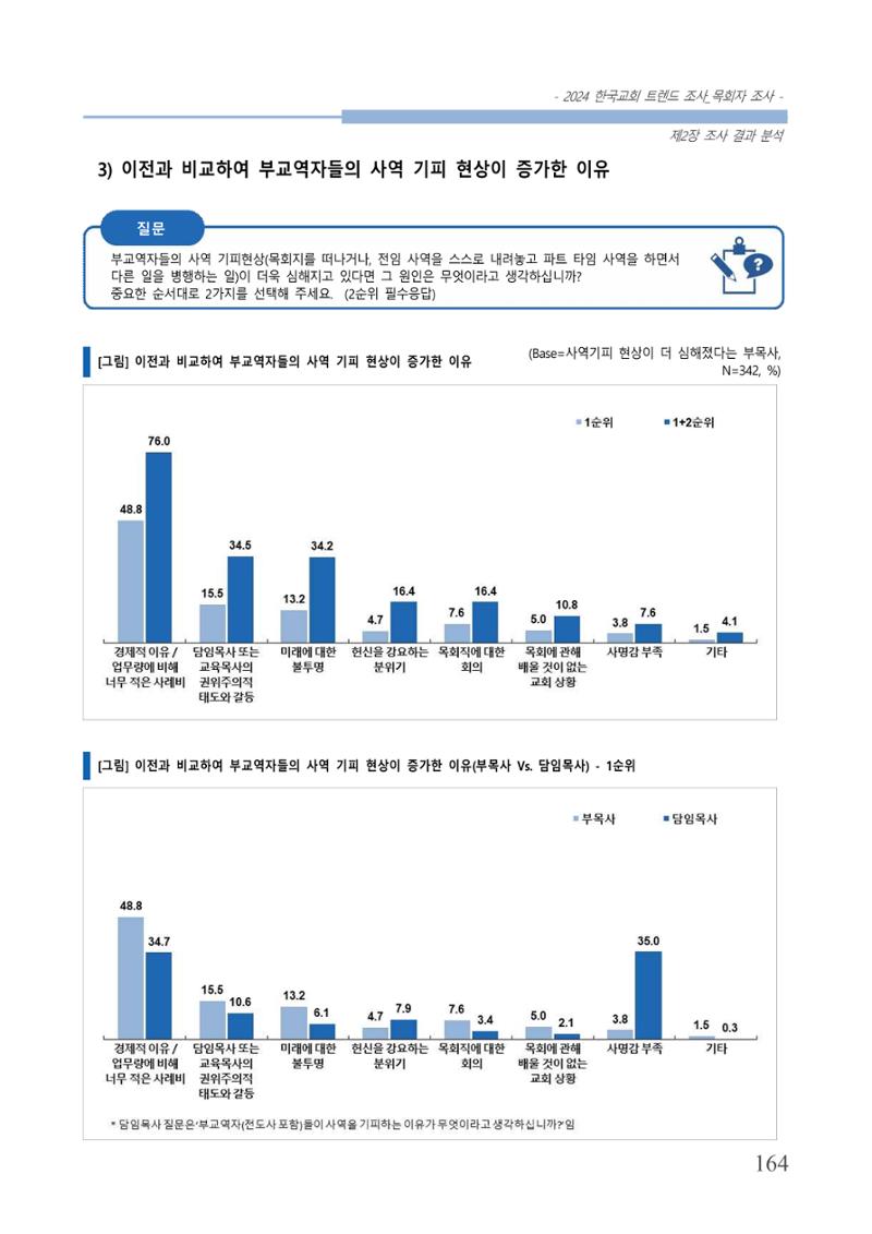 교회트랜드2024(2) 170페이지