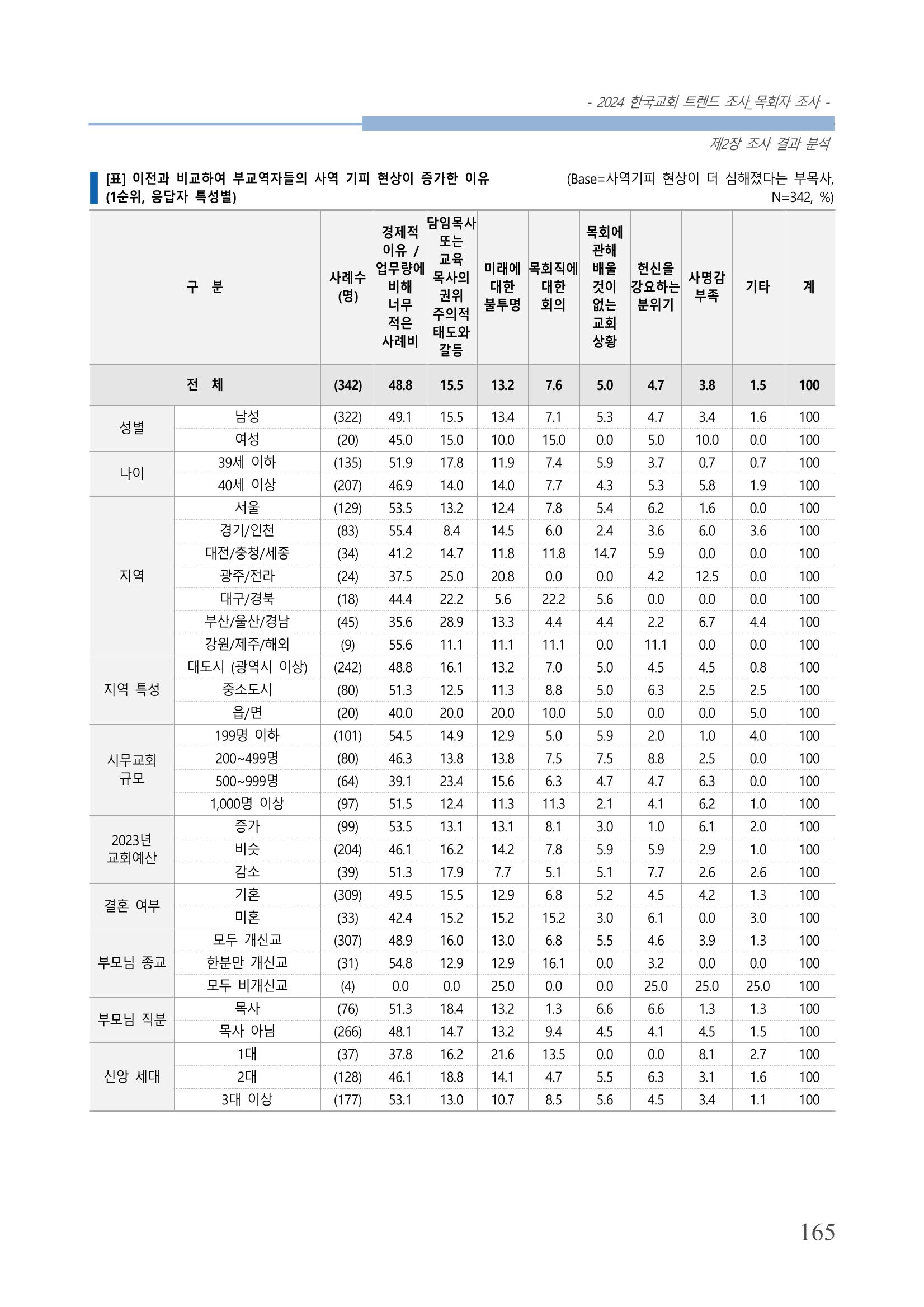 교회트랜드2024(2) 171페이지