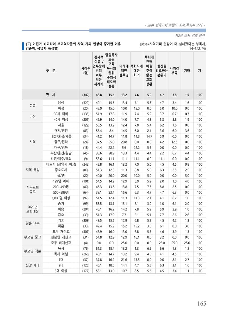 교회트랜드2024(2) 171페이지