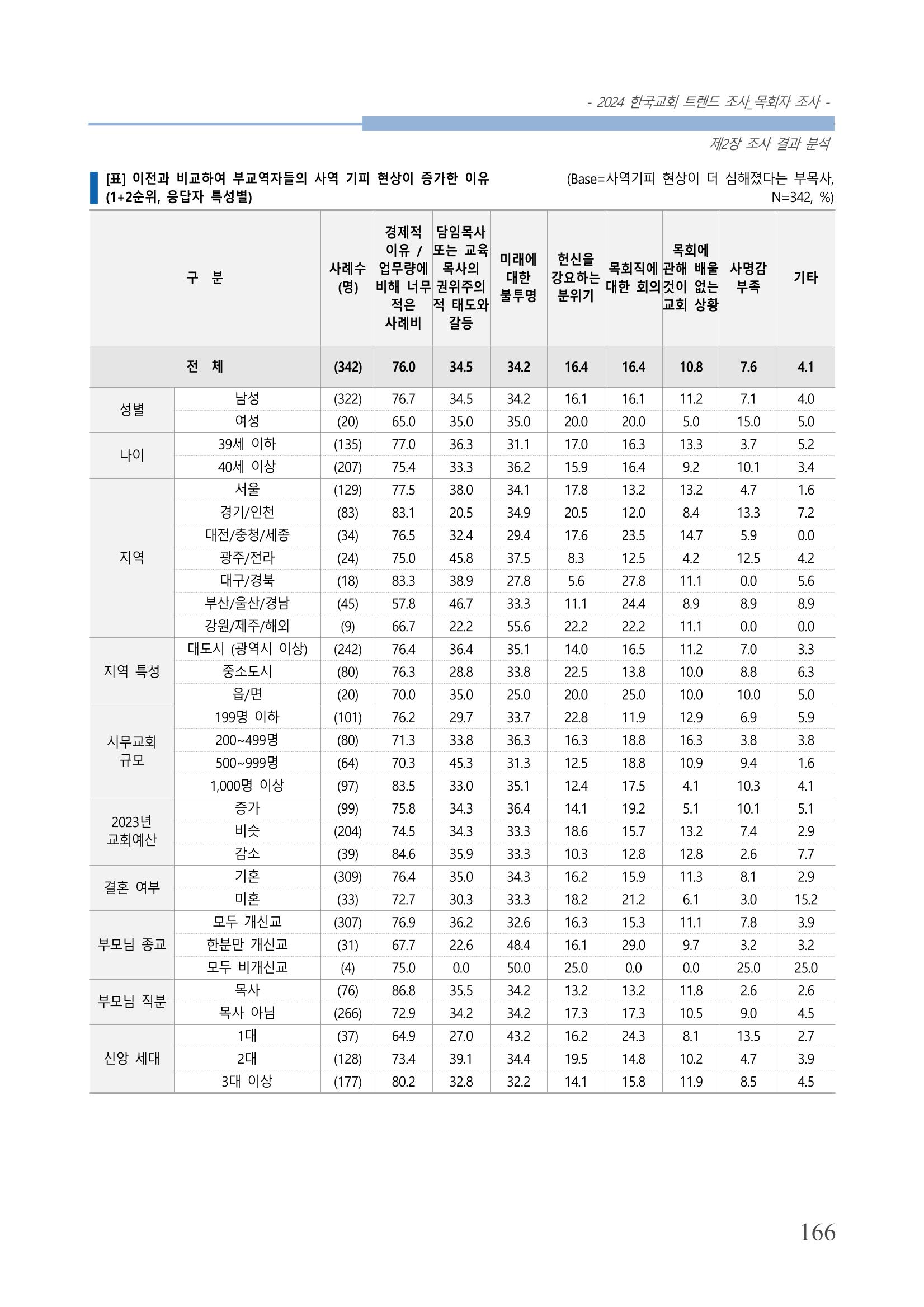 교회트랜드2024(2) 172페이지