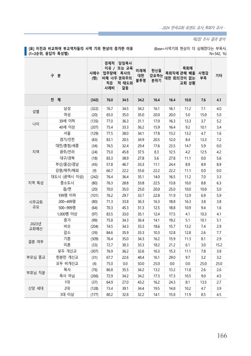 교회트랜드2024(2) 172페이지