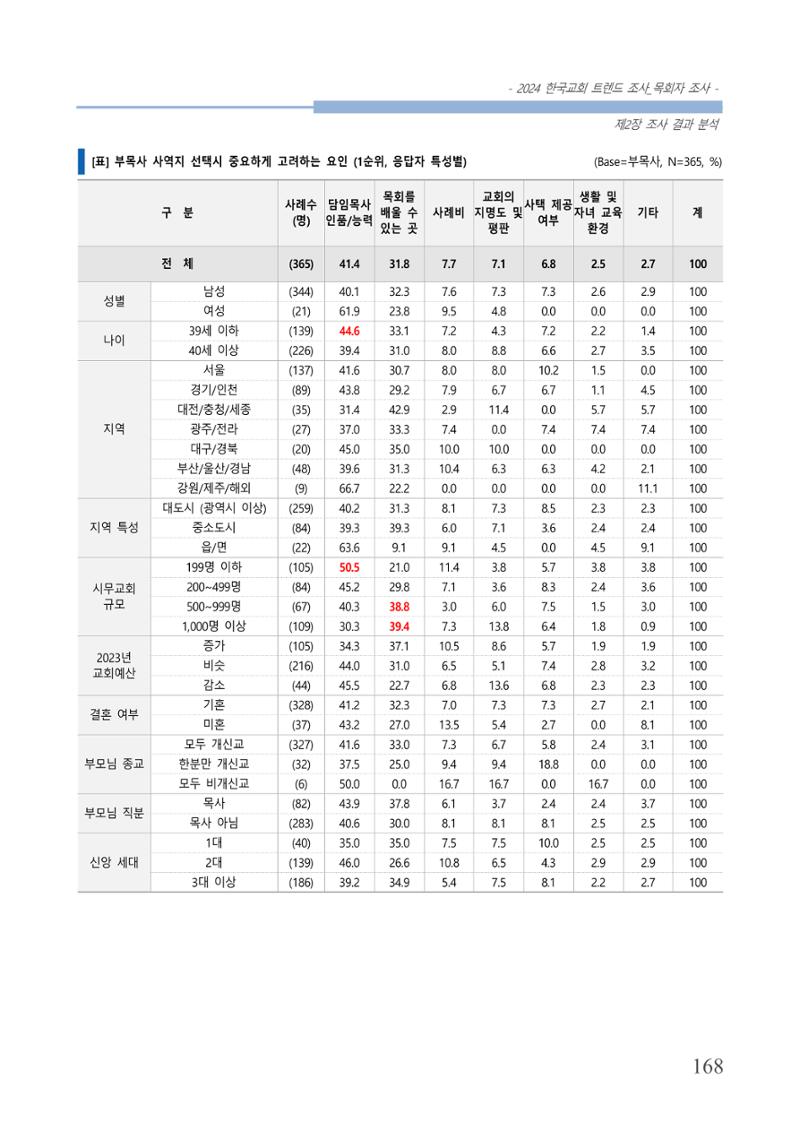 교회트랜드2024(2) 174페이지