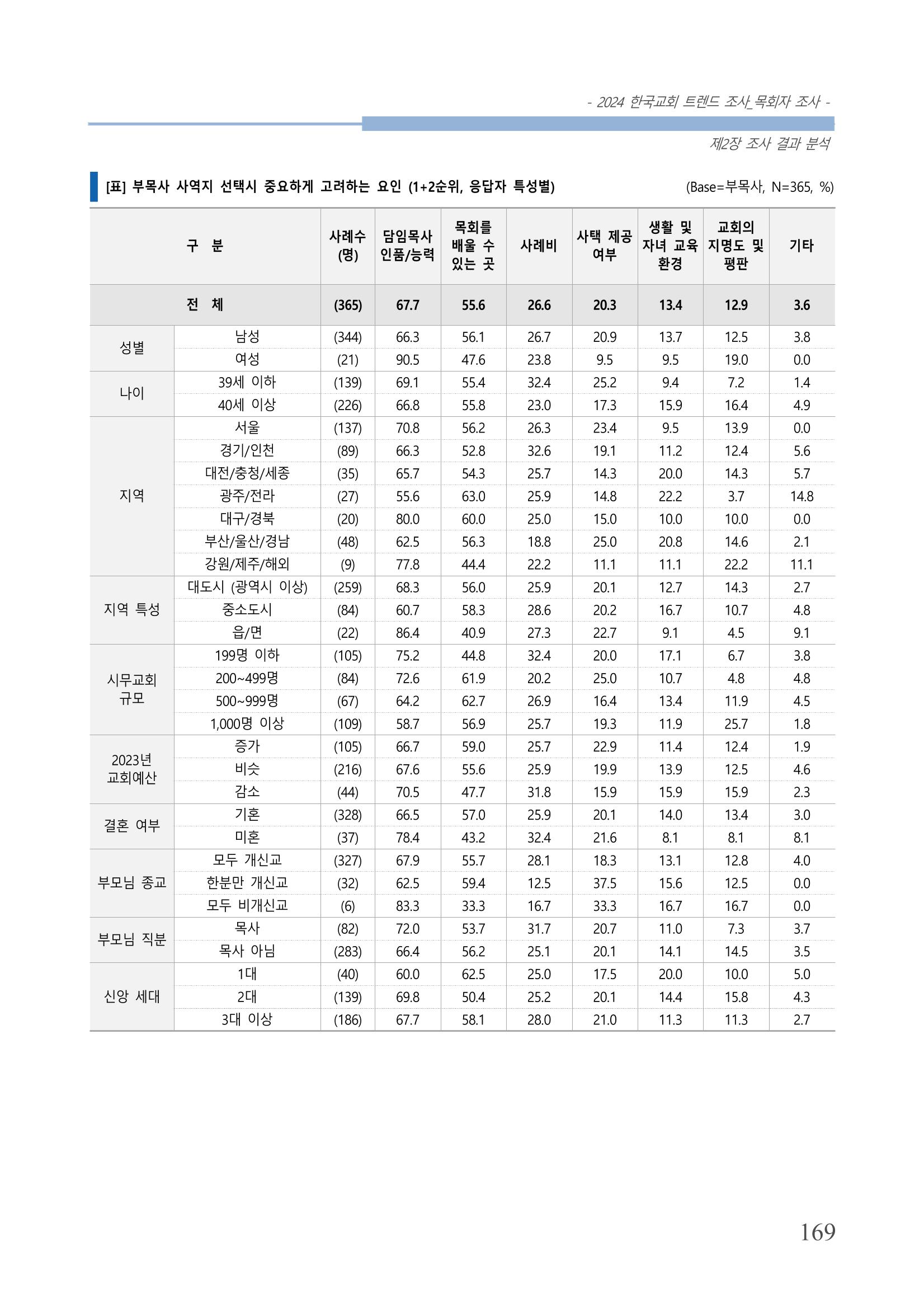 교회트랜드2024(2) 175페이지