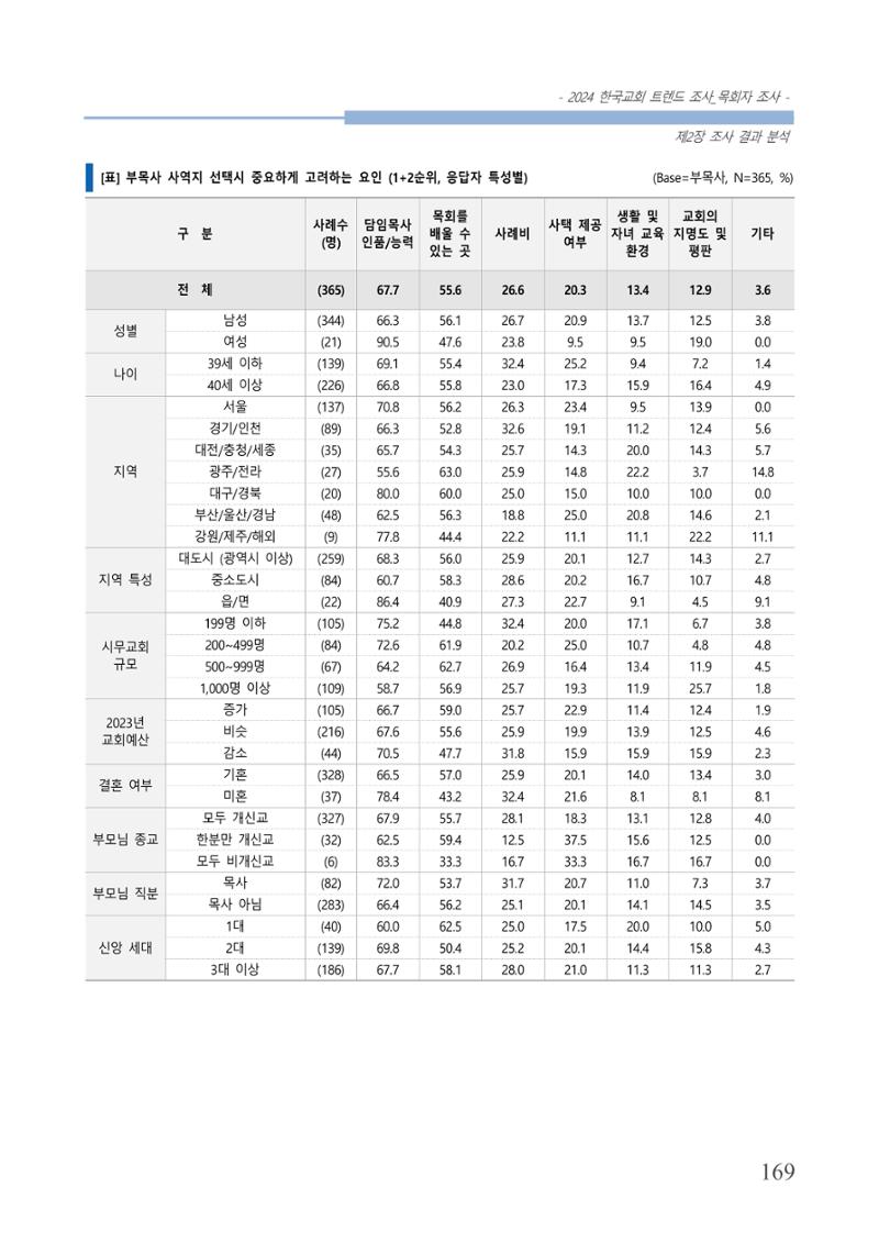 교회트랜드2024(2) 175페이지