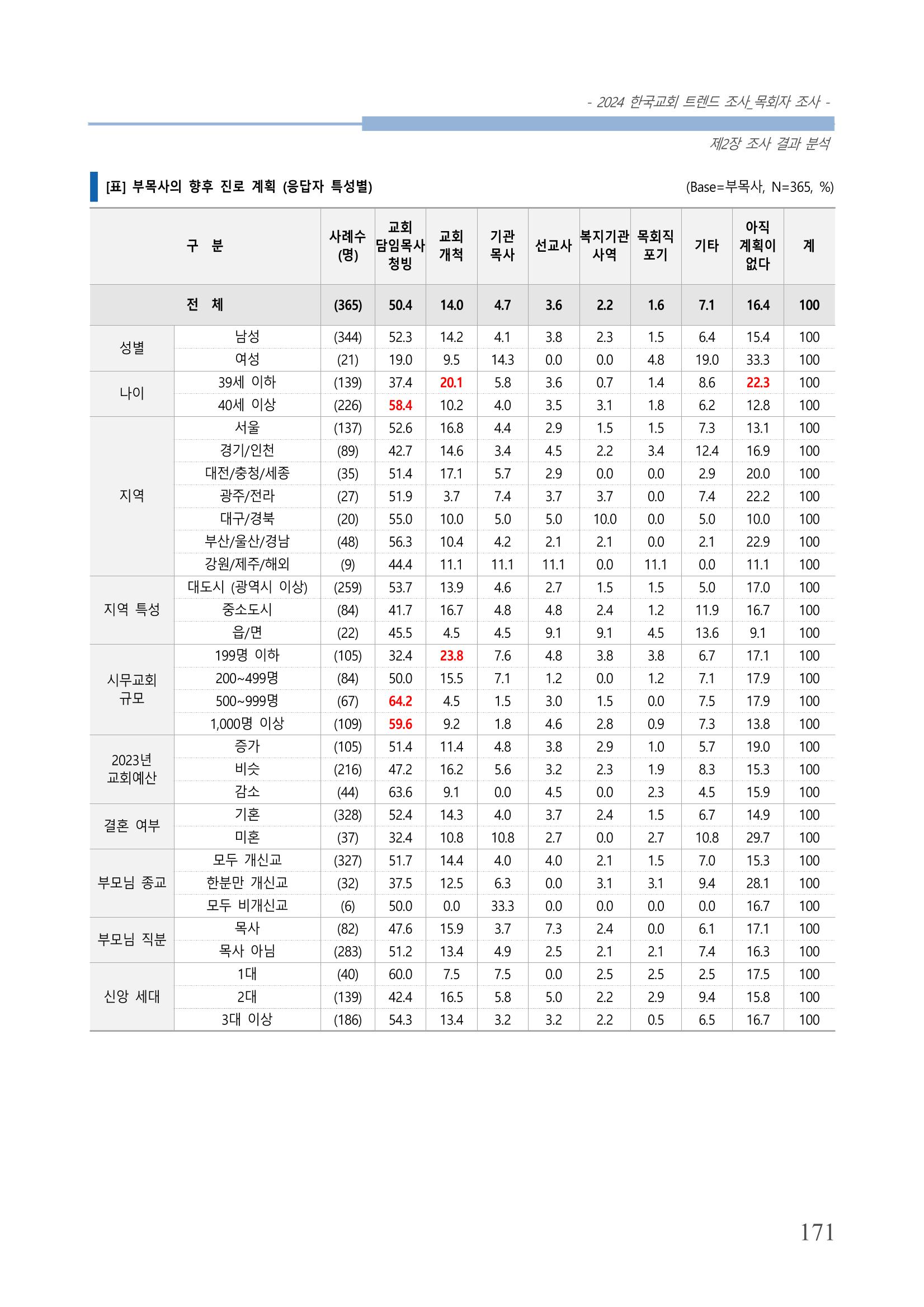 교회트랜드2024(2) 177페이지
