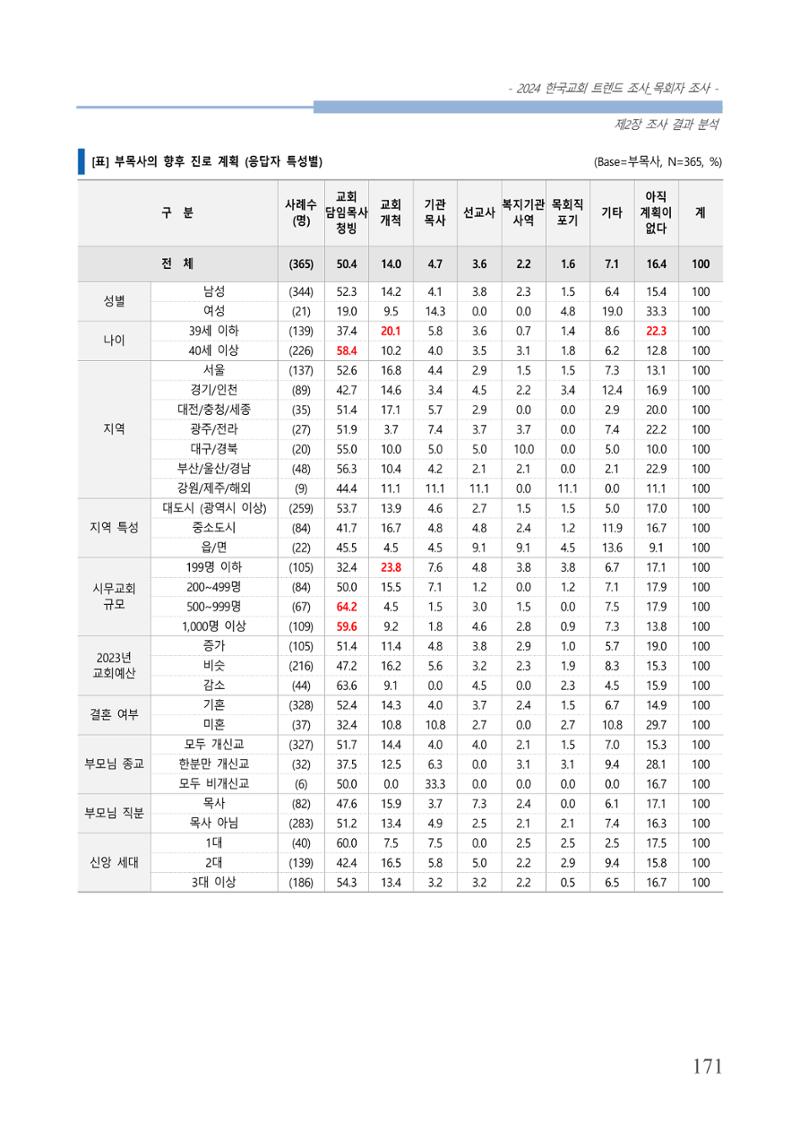 교회트랜드2024(2) 177페이지