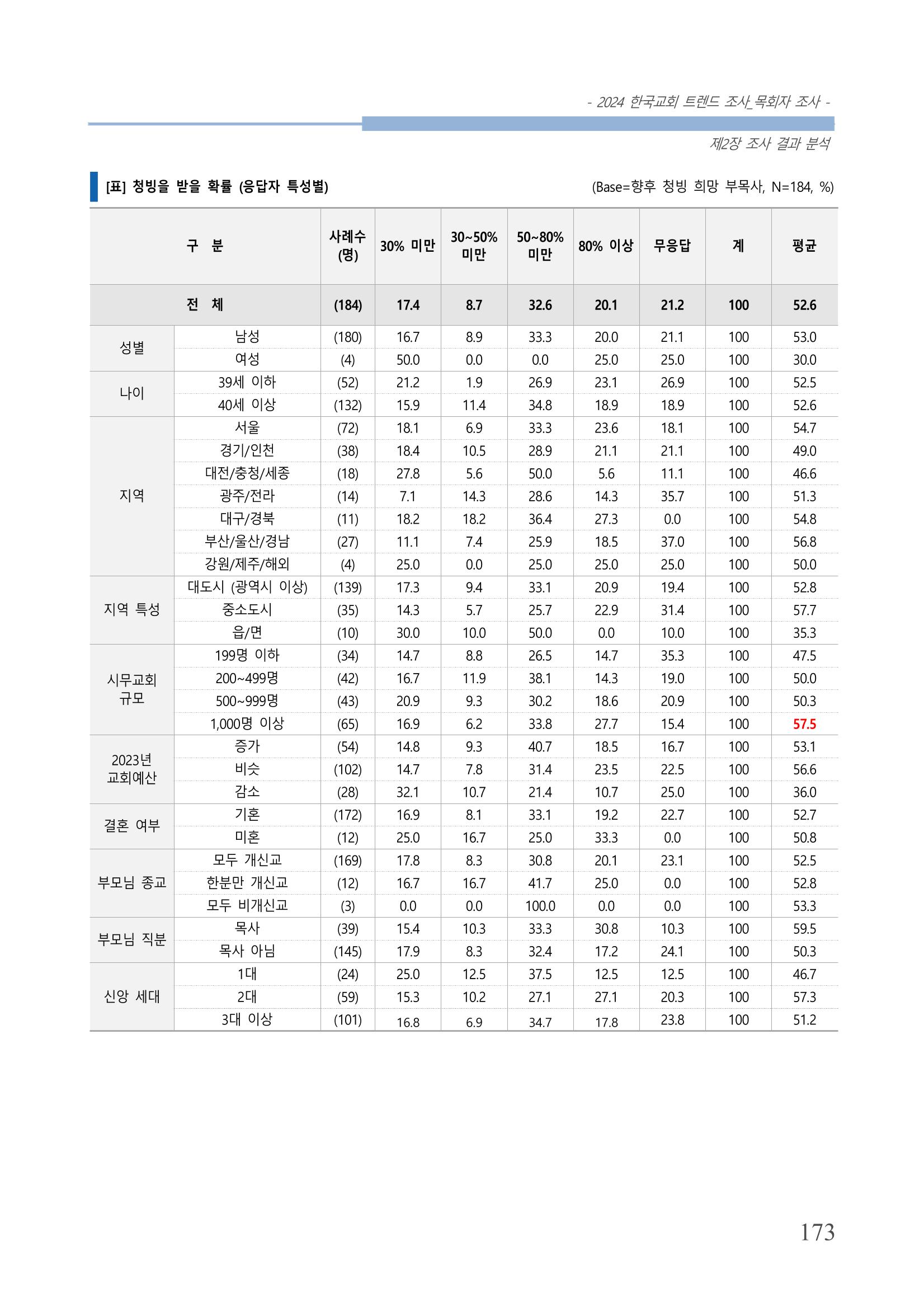 교회트랜드2024(2) 179페이지