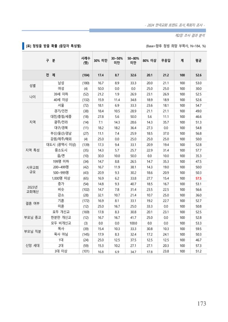 교회트랜드2024(2) 179페이지