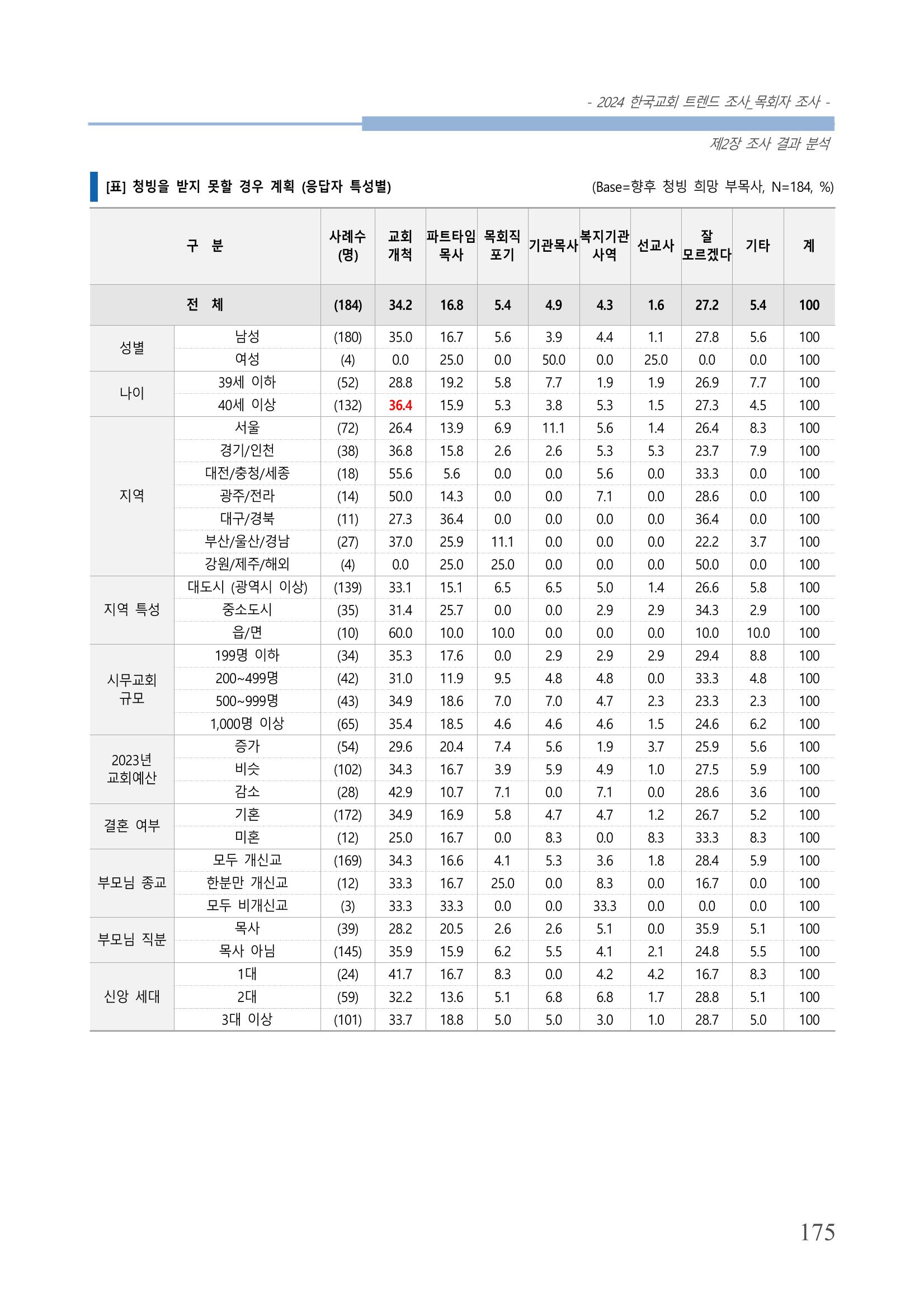 교회트랜드2024(2) 181페이지