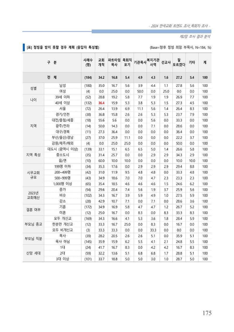 교회트랜드2024(2) 181페이지