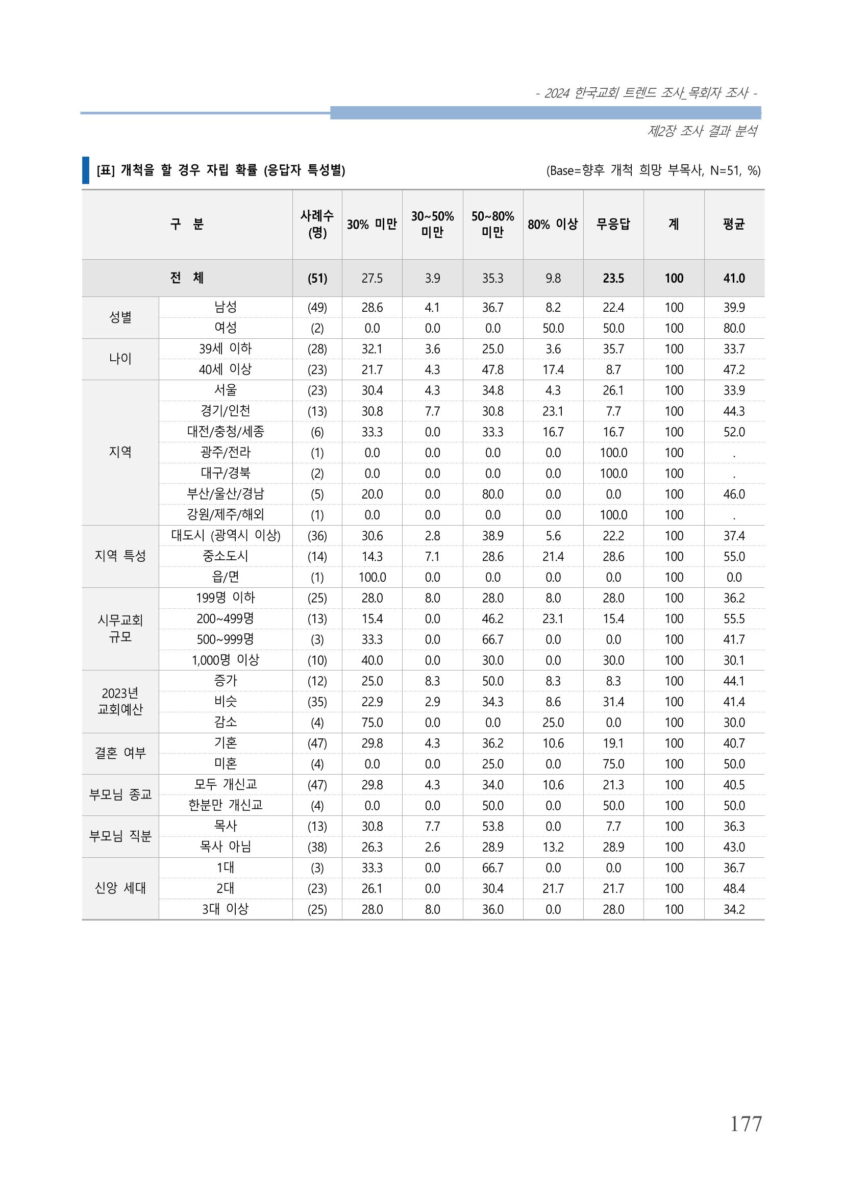 교회트랜드2024(2) 183페이지