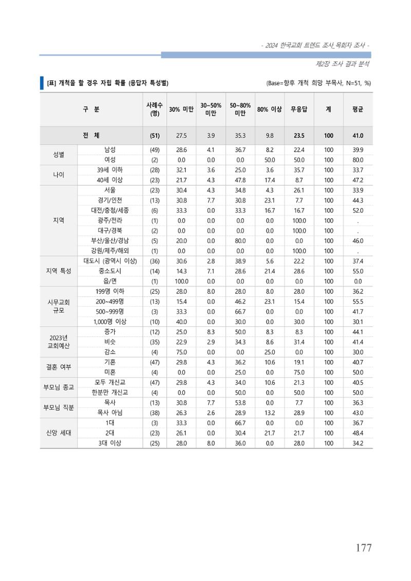 교회트랜드2024(2) 183페이지