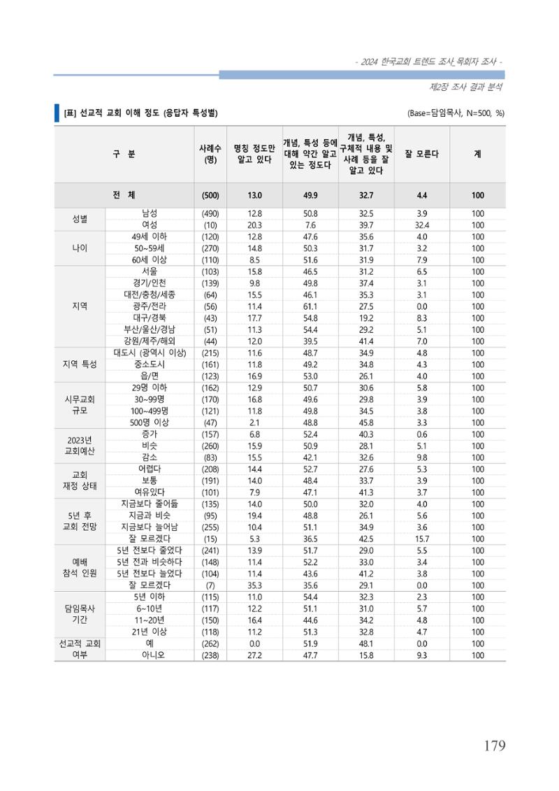 교회트랜드2024(2) 185페이지