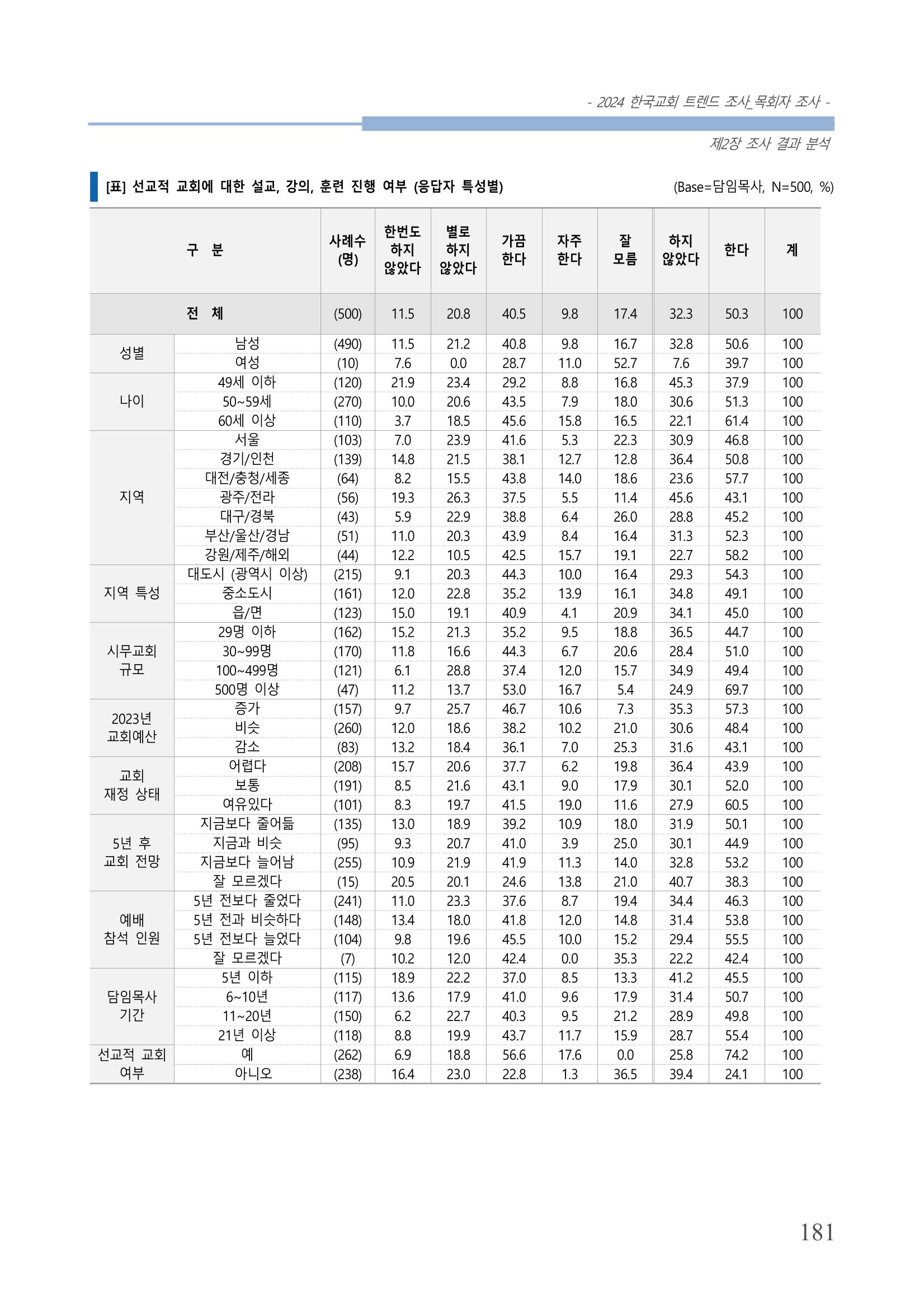 교회트랜드2024(2) 187페이지