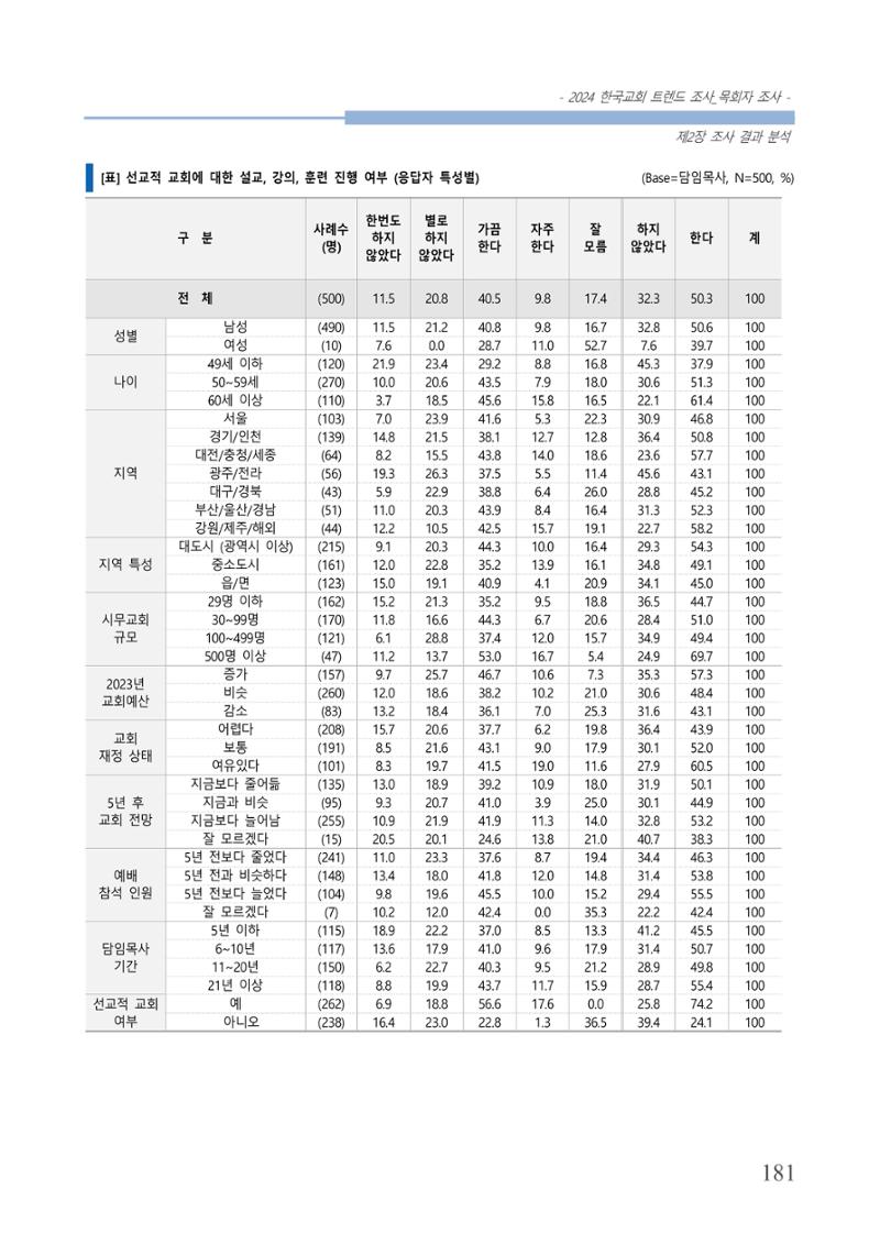 교회트랜드2024(2) 187페이지