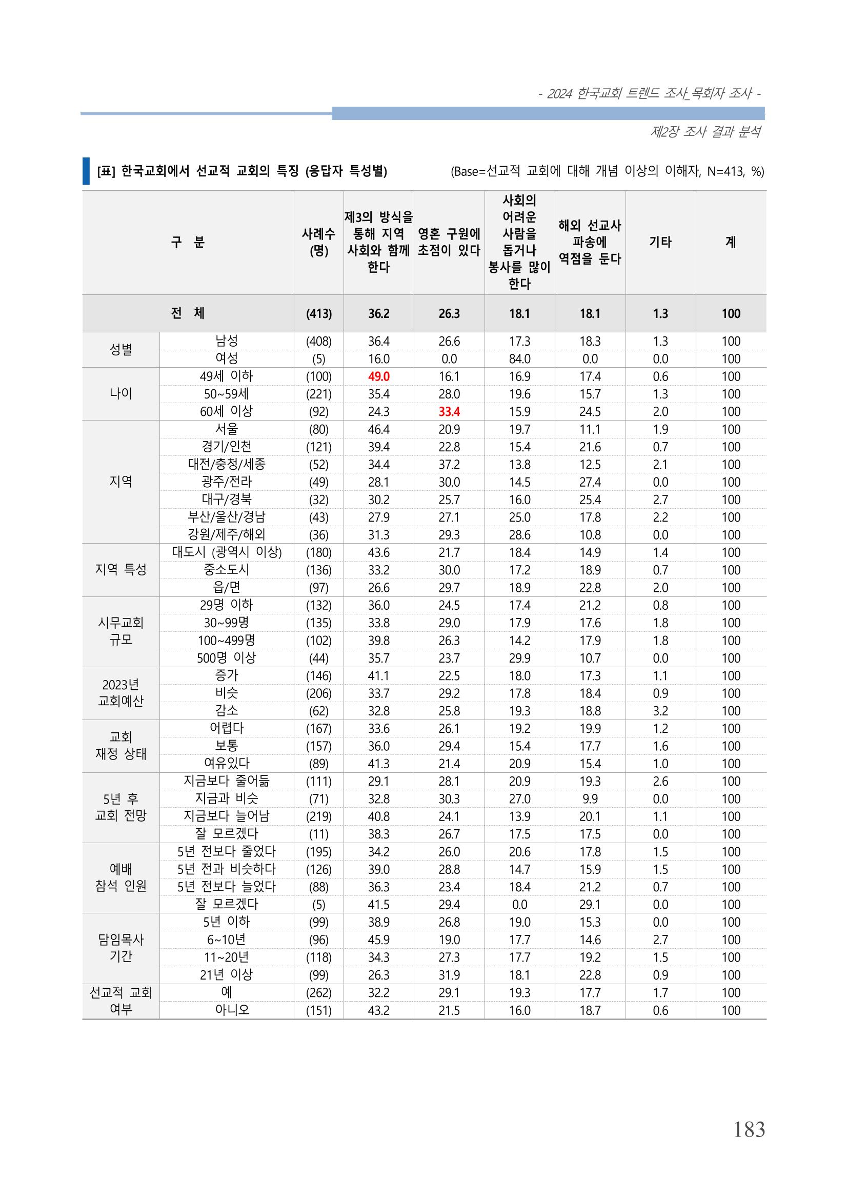 교회트랜드2024(2) 189페이지