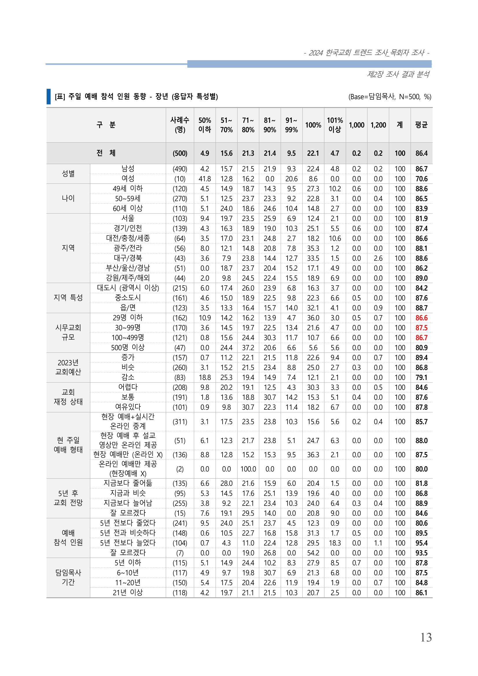 교회트랜드2024(2) 19페이지