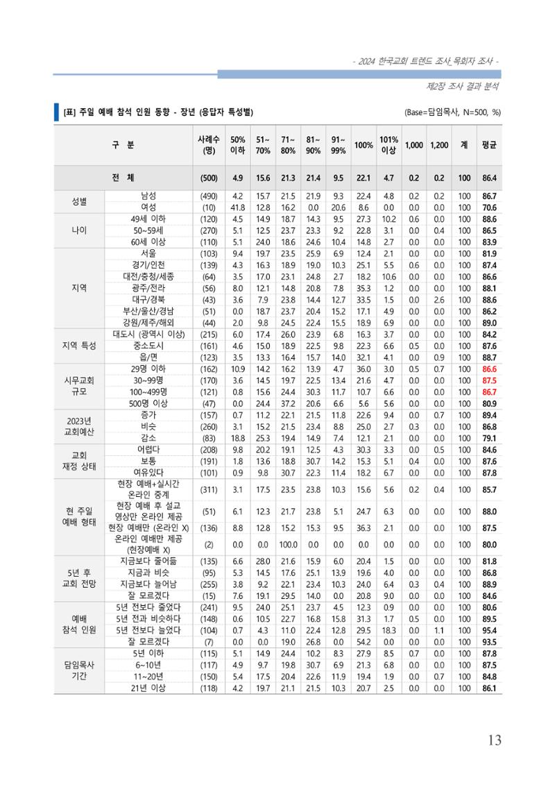 교회트랜드2024(2) 19페이지