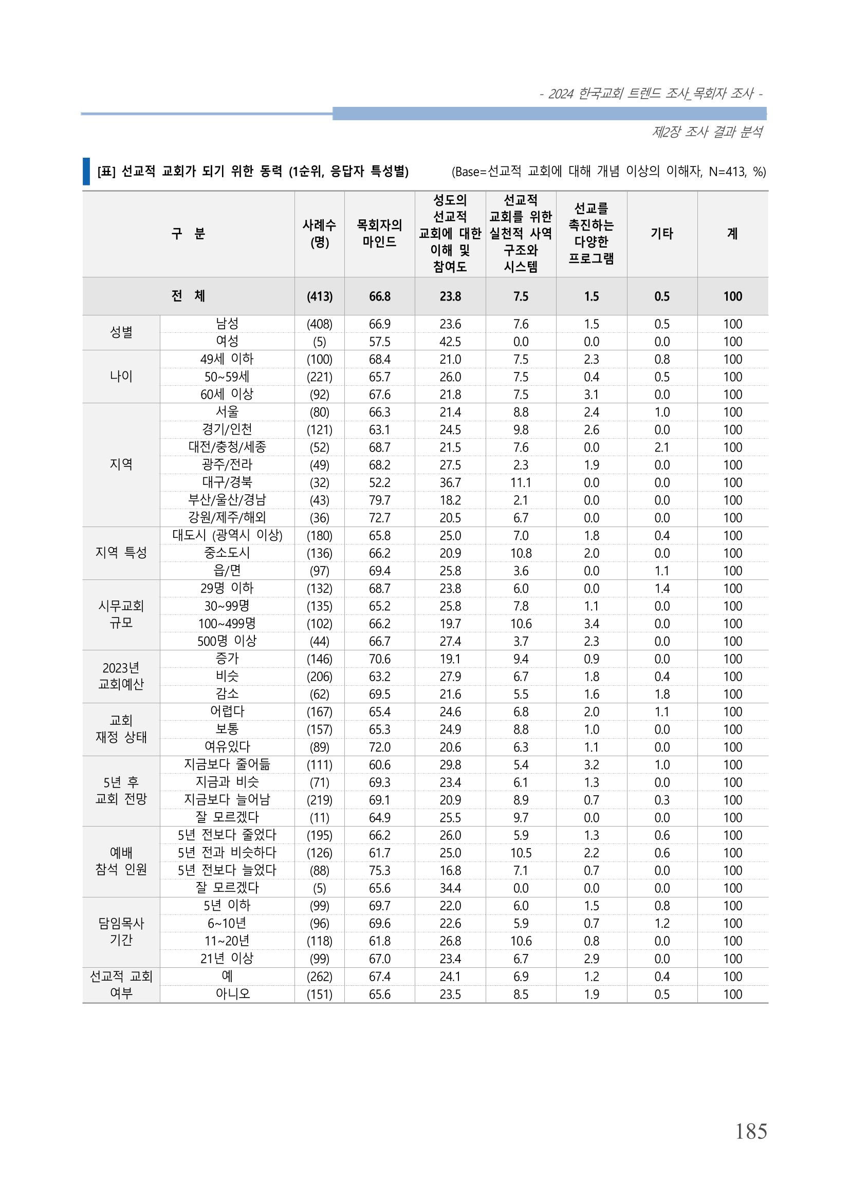 교회트랜드2024(2) 191페이지