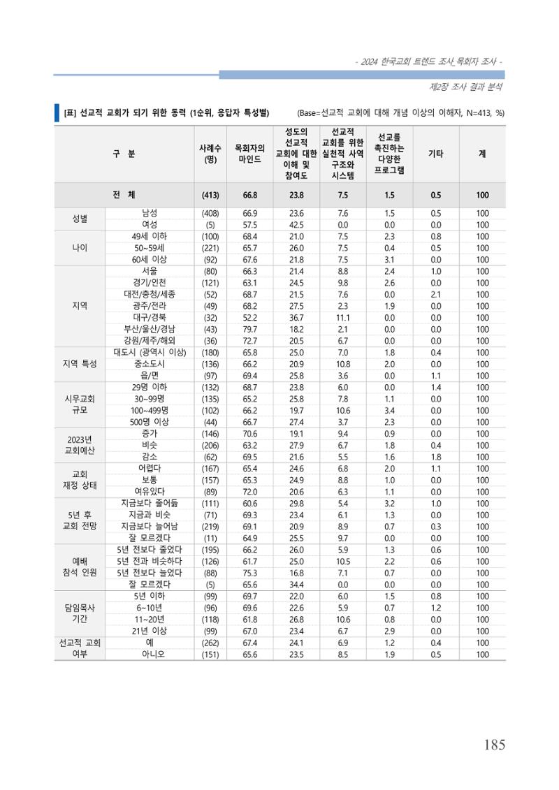 교회트랜드2024(2) 191페이지