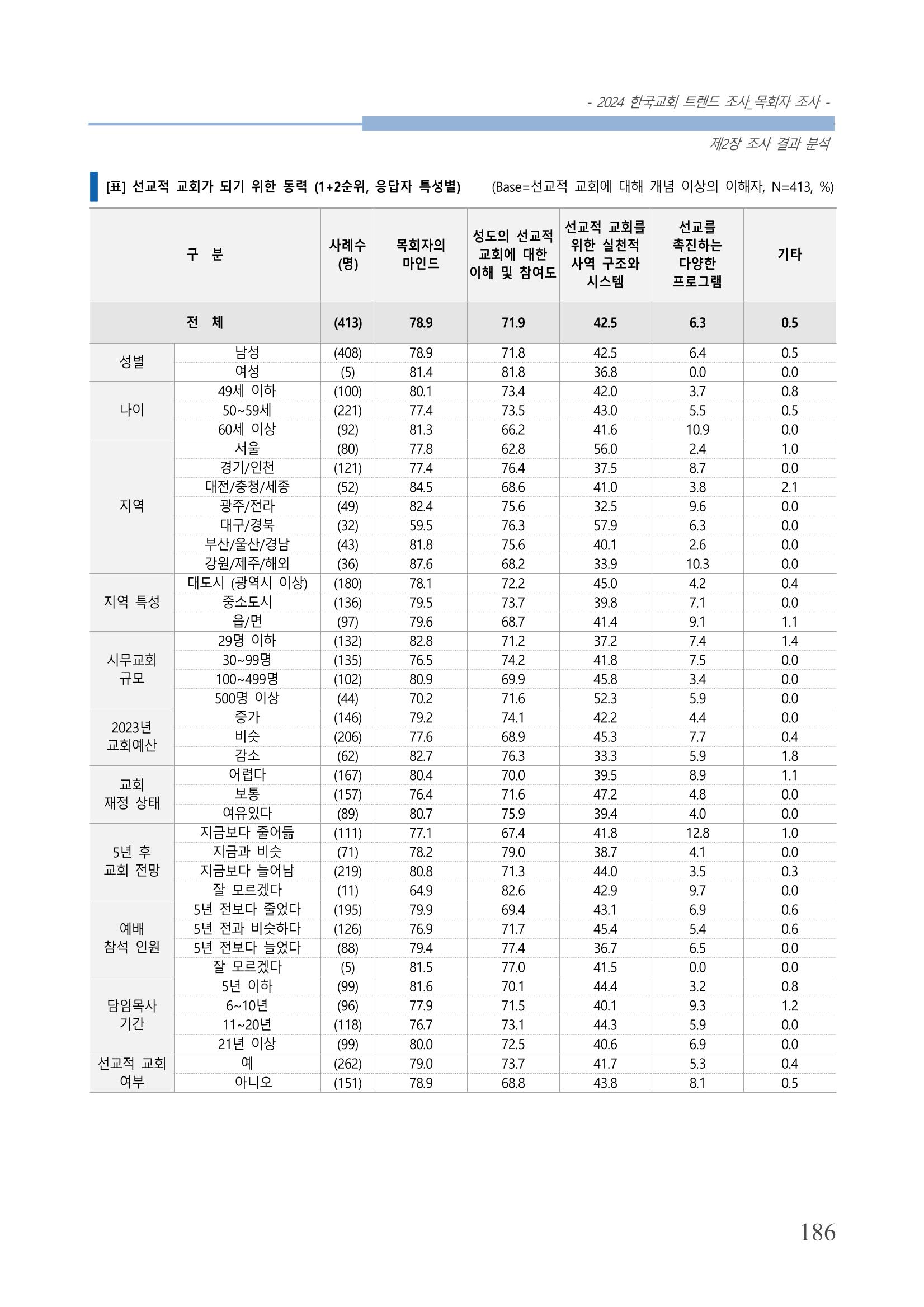 교회트랜드2024(2) 192페이지