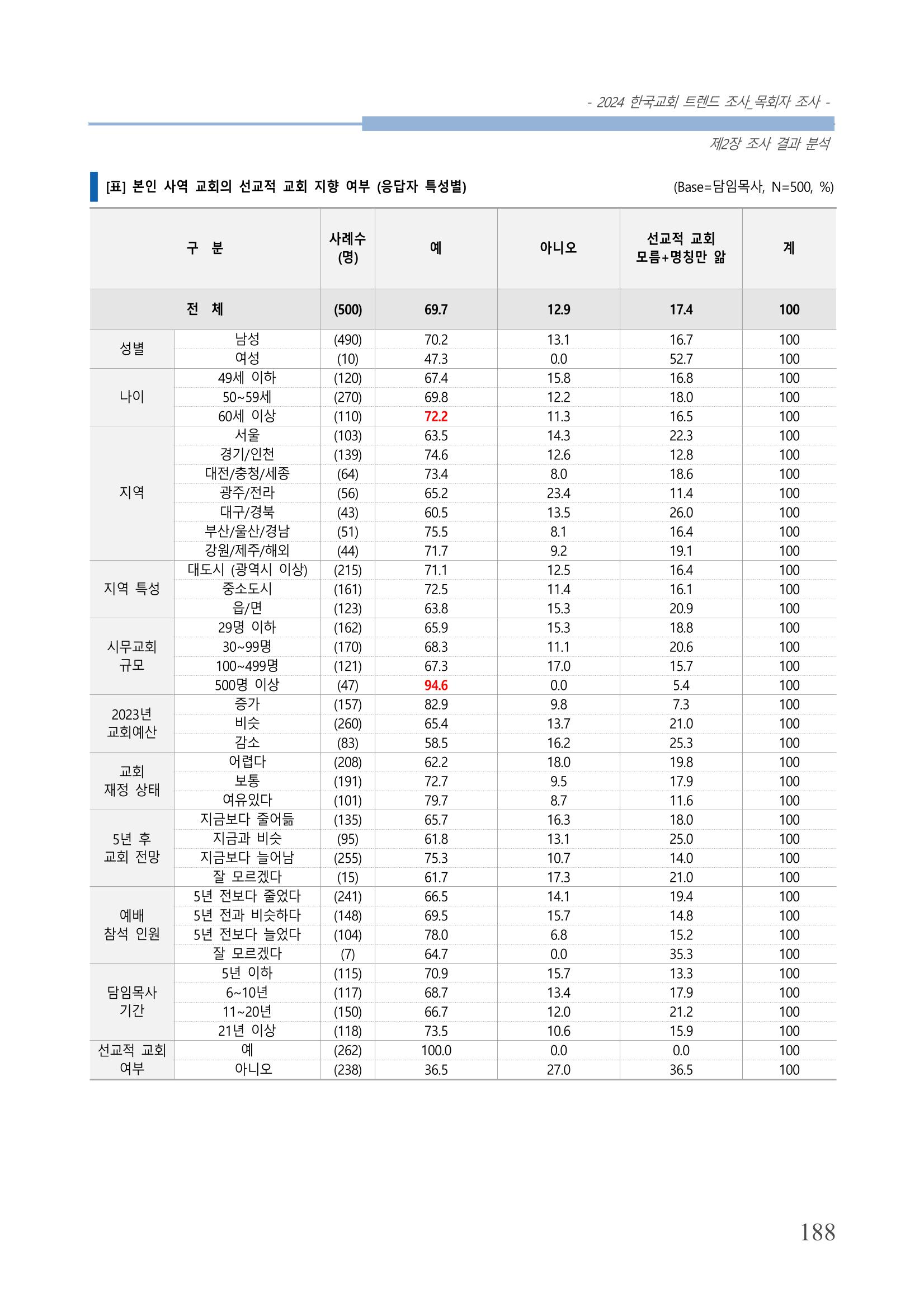 교회트랜드2024(2) 194페이지