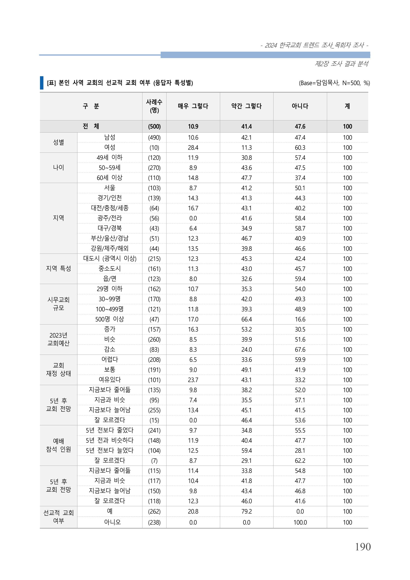교회트랜드2024(2) 196페이지