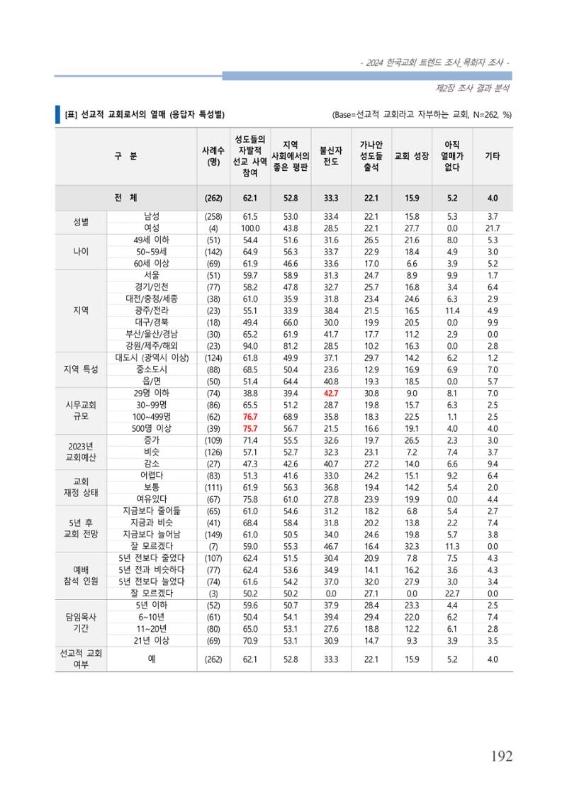 교회트랜드2024(2) 198페이지