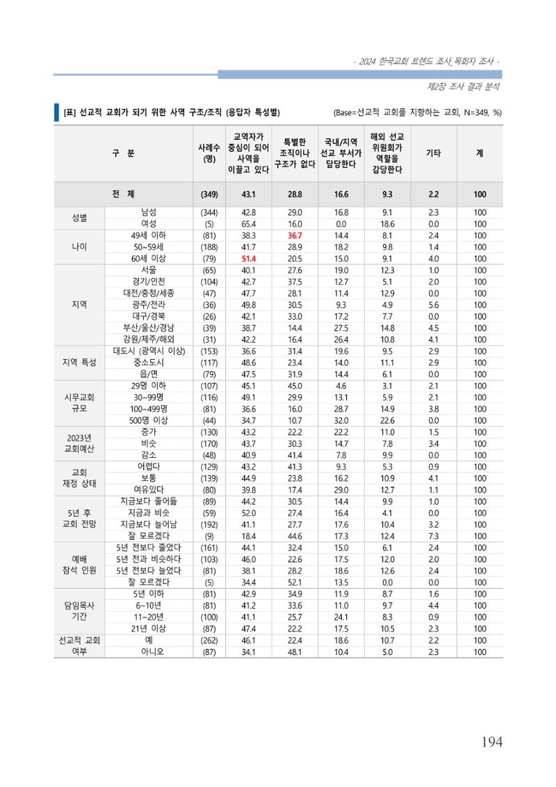교회트랜드2024(2) 200페이지