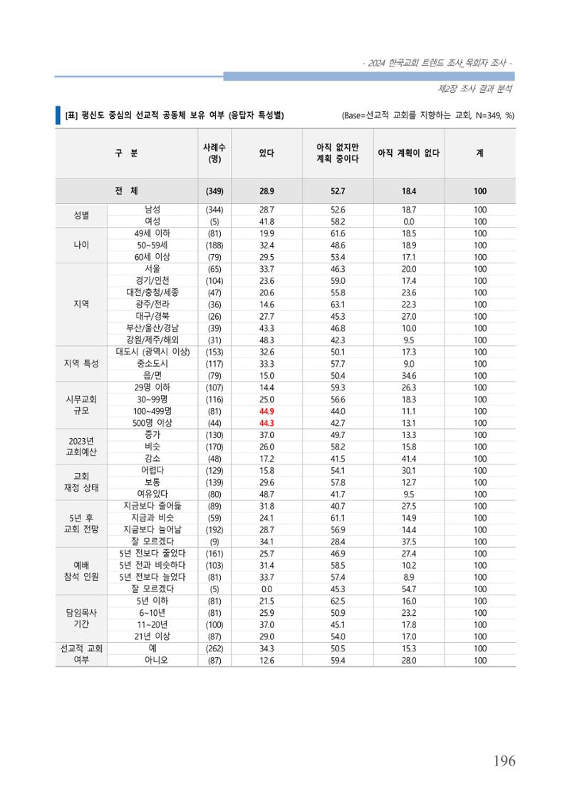 교회트랜드2024(2) 202페이지