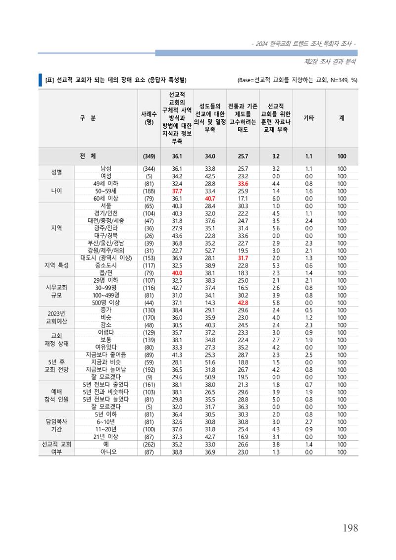 교회트랜드2024(2) 204페이지