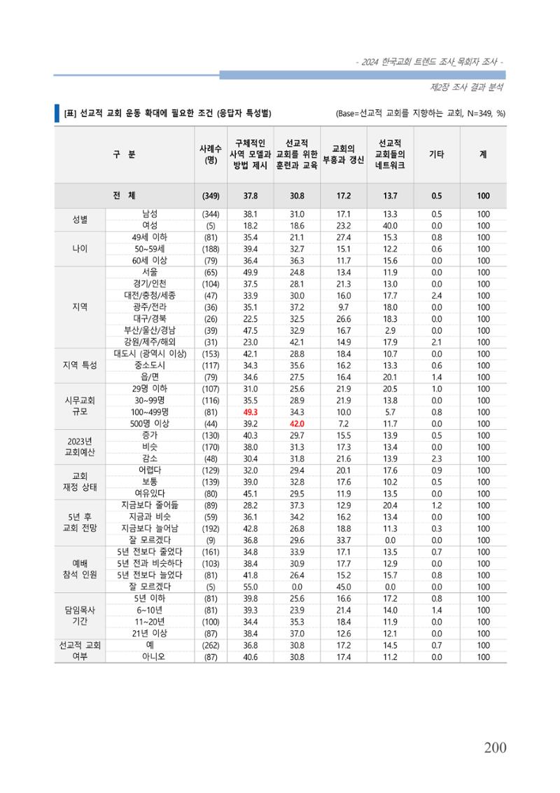 교회트랜드2024(2) 206페이지