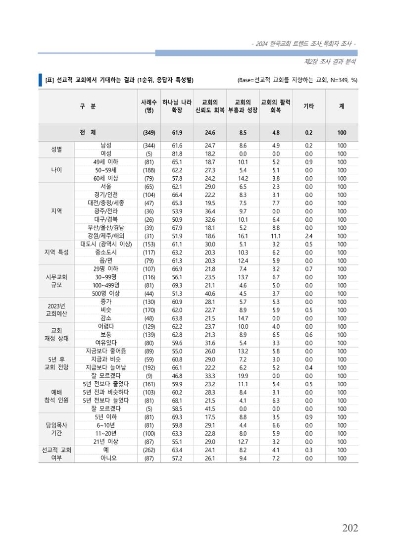 교회트랜드2024(2) 208페이지