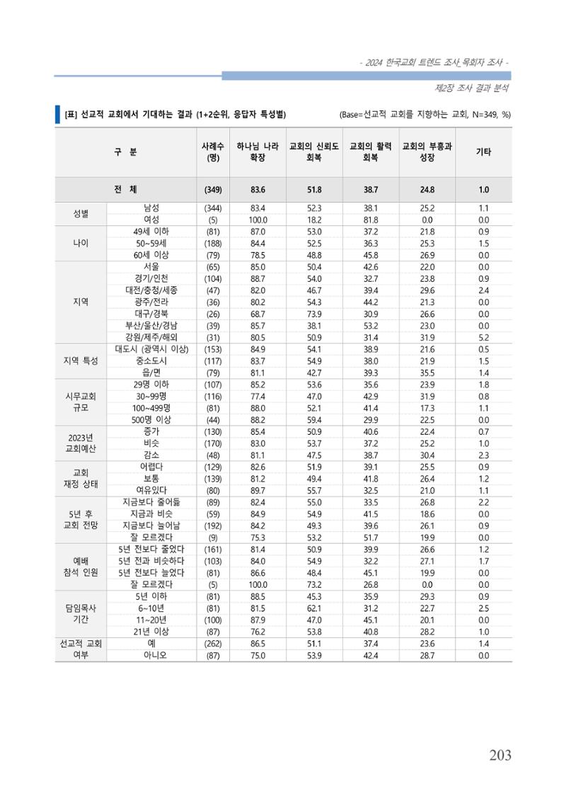 교회트랜드2024(2) 209페이지