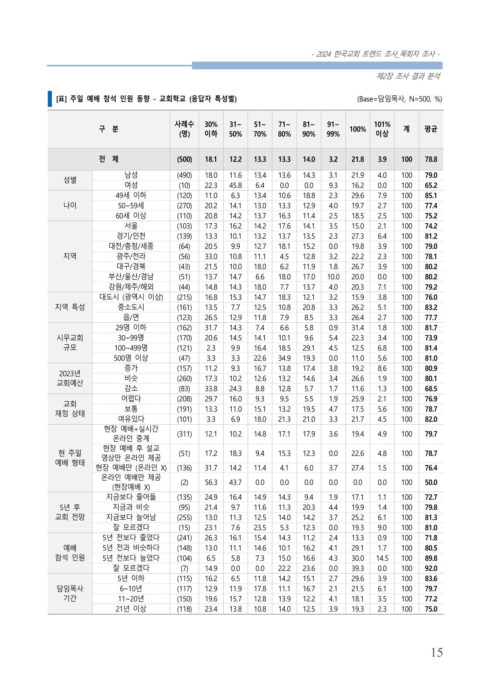 교회트랜드2024(2) 21페이지