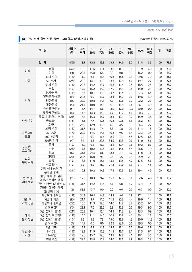 교회트랜드2024(2) 21페이지