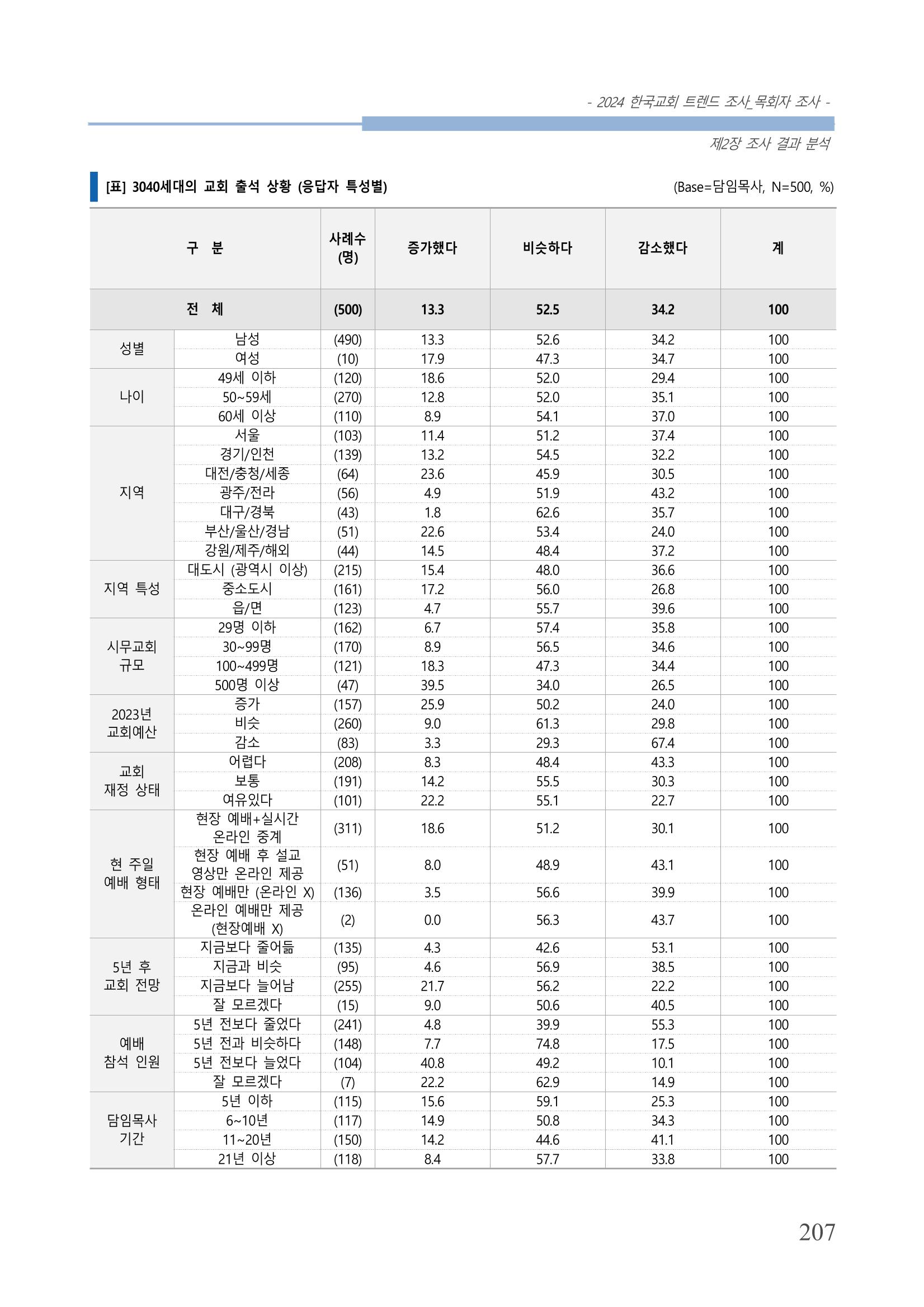 교회트랜드2024(2) 213페이지