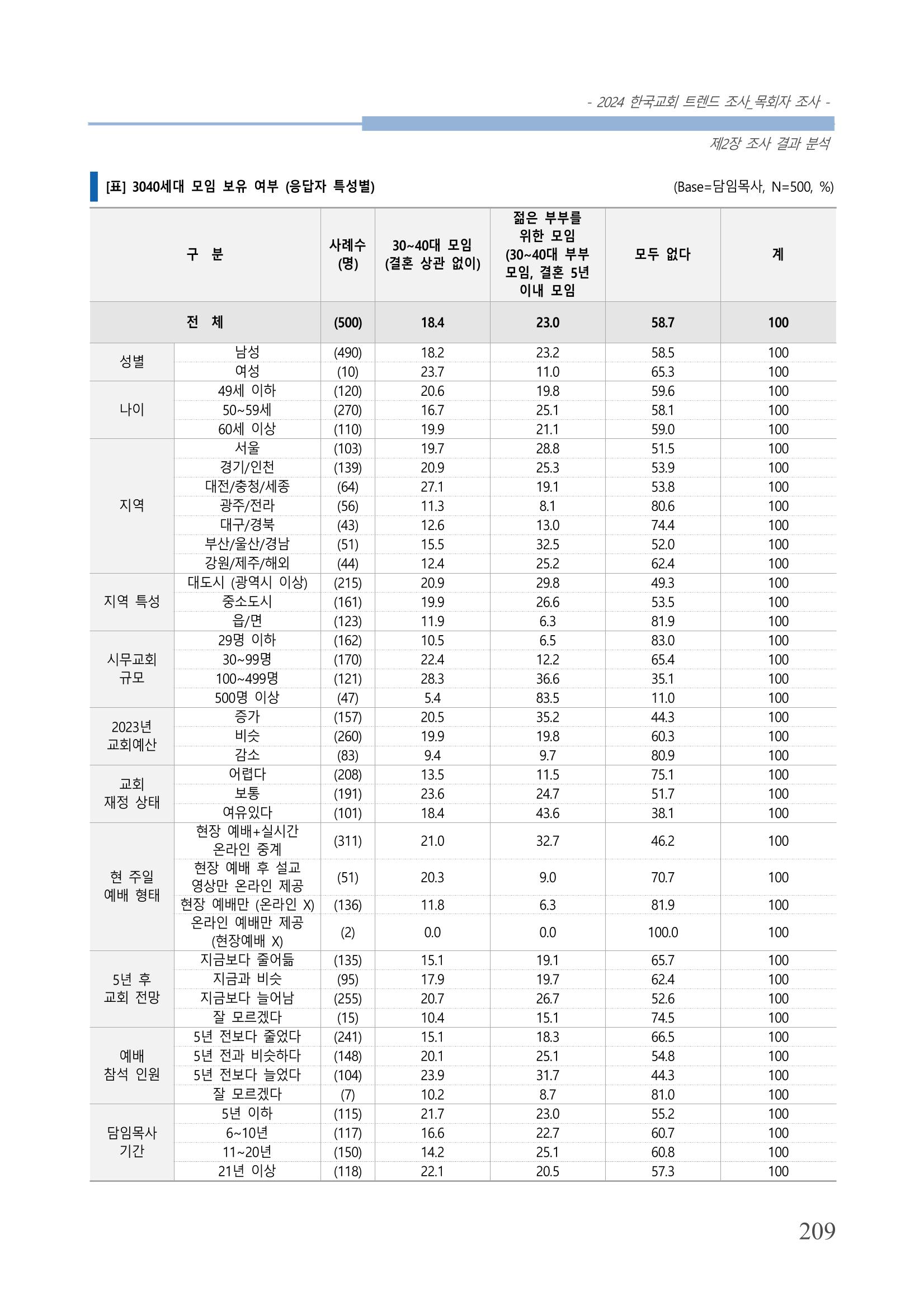 교회트랜드2024(2) 215페이지